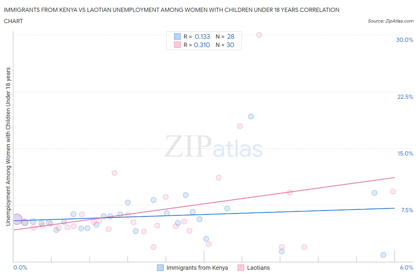 Immigrants from Kenya vs Laotian Unemployment Among Women with Children Under 18 years