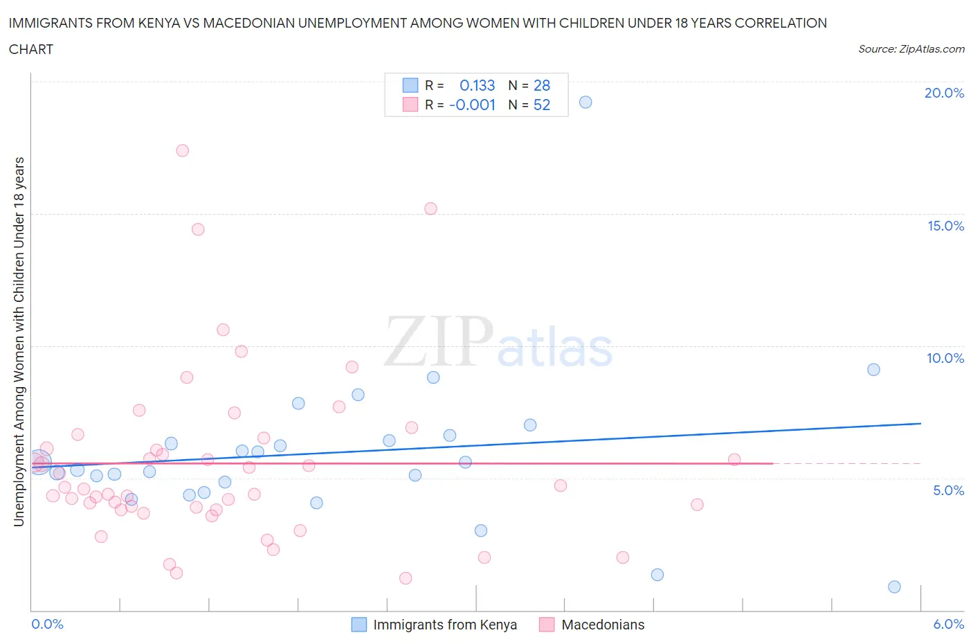 Immigrants from Kenya vs Macedonian Unemployment Among Women with Children Under 18 years