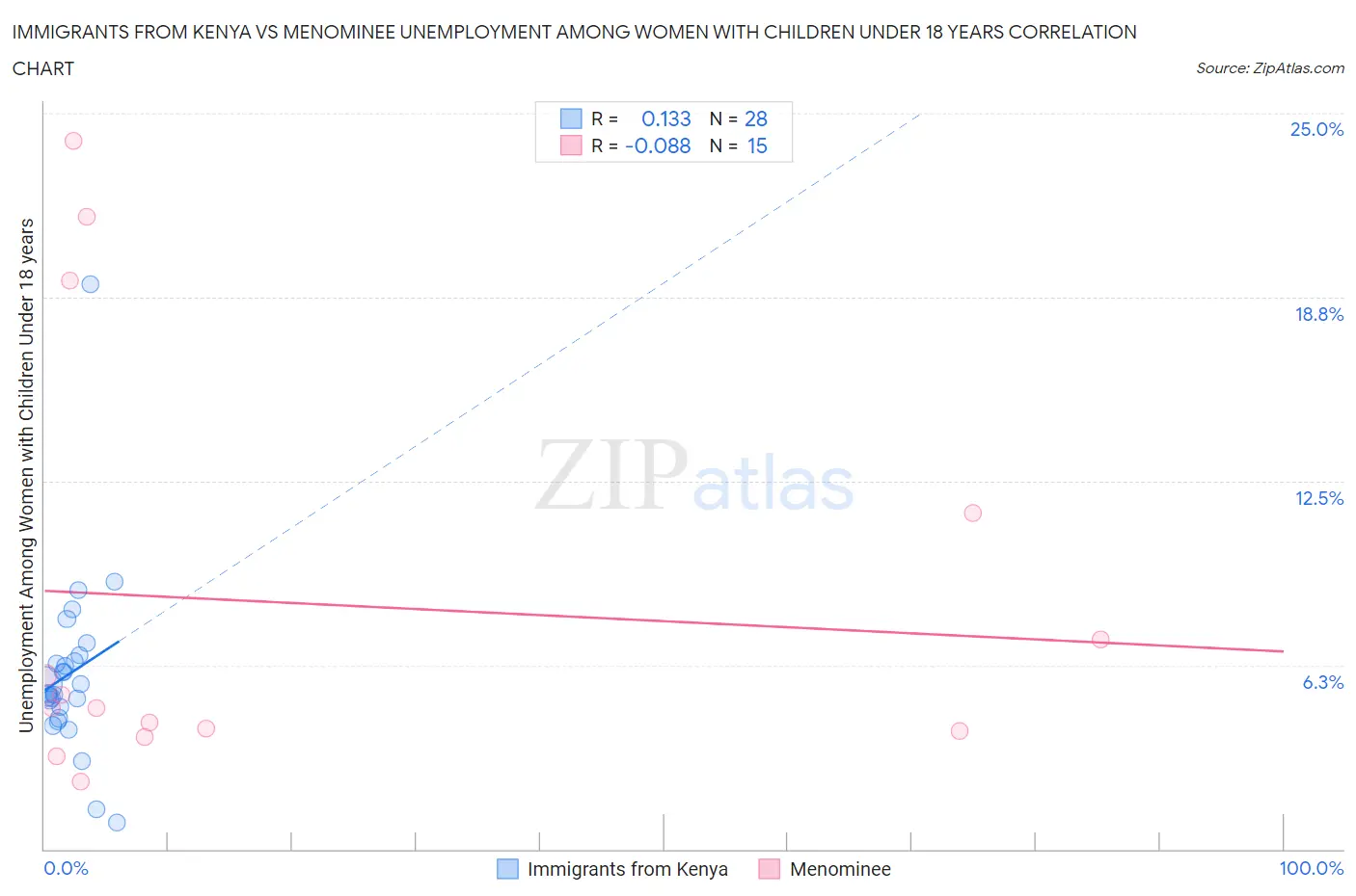 Immigrants from Kenya vs Menominee Unemployment Among Women with Children Under 18 years