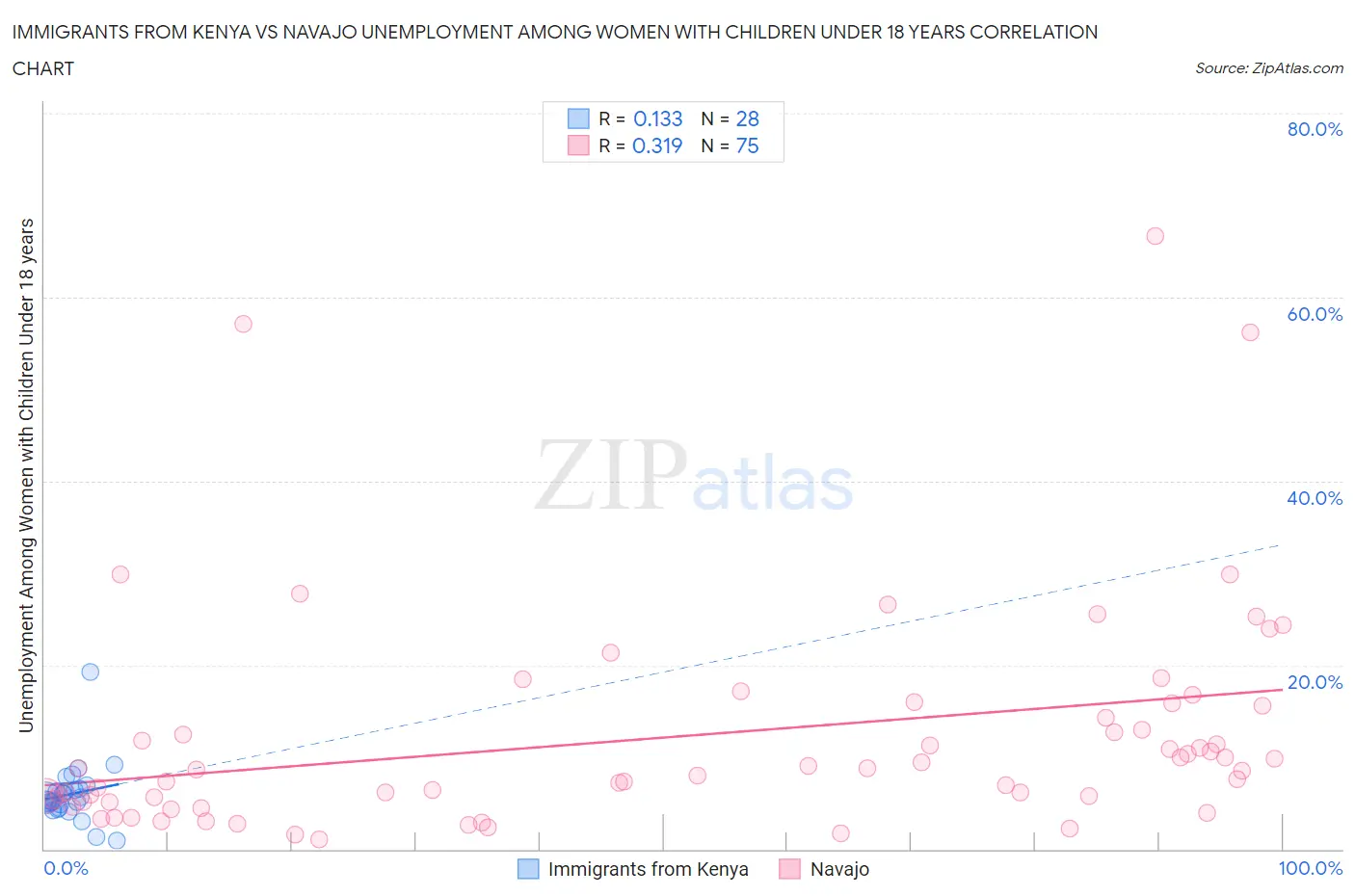 Immigrants from Kenya vs Navajo Unemployment Among Women with Children Under 18 years