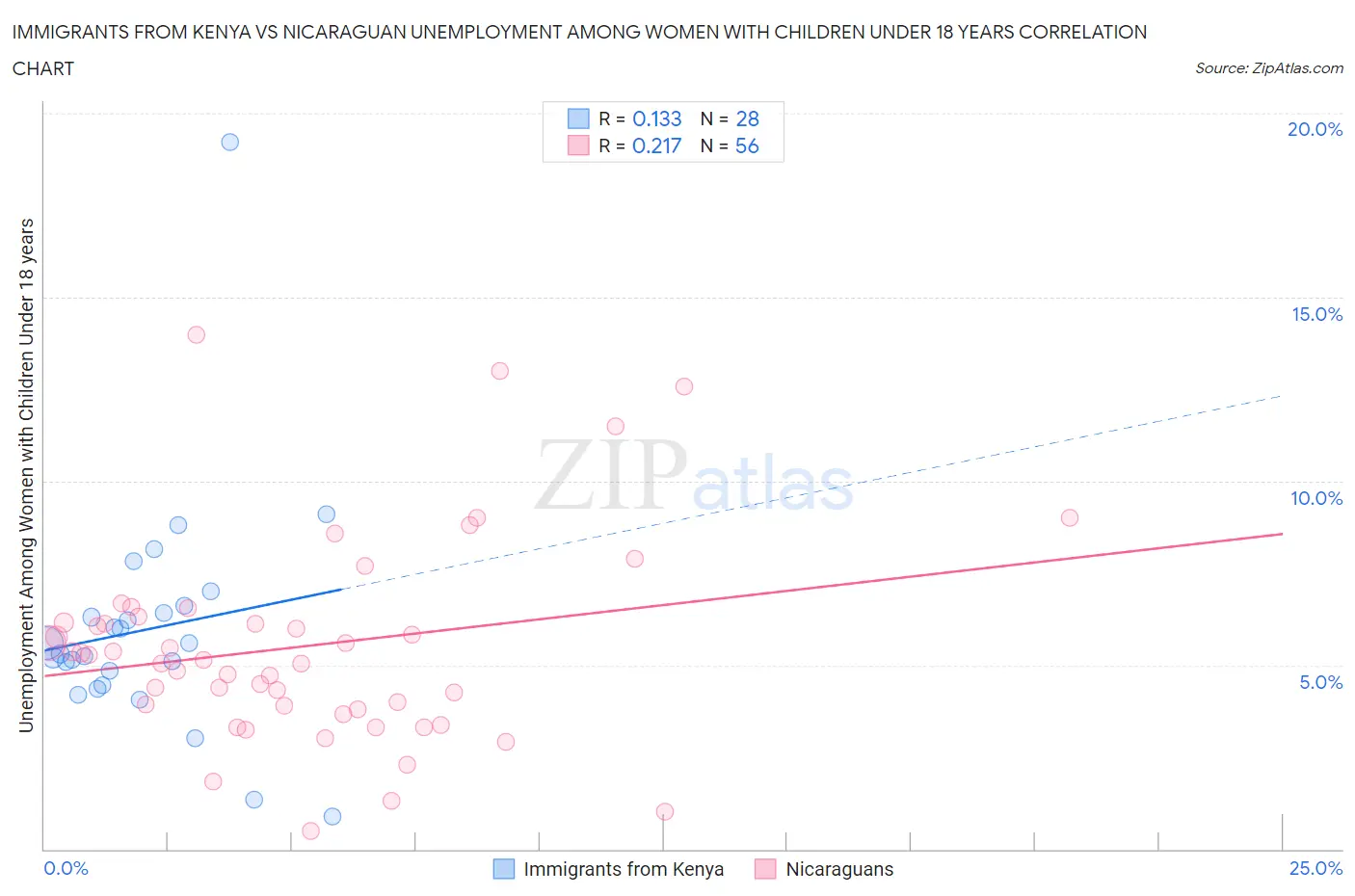 Immigrants from Kenya vs Nicaraguan Unemployment Among Women with Children Under 18 years