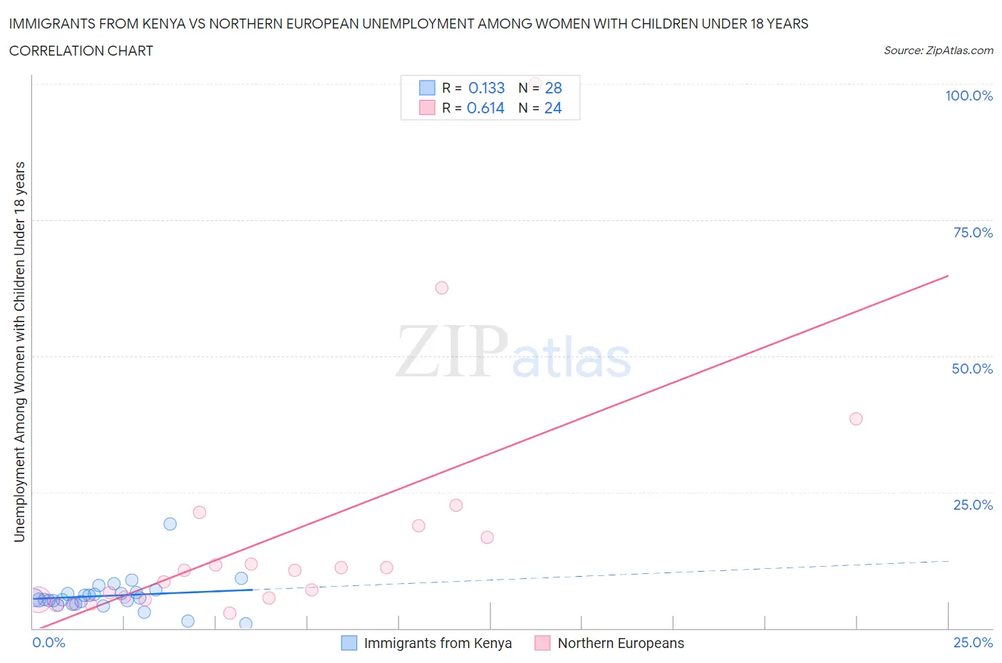 Immigrants from Kenya vs Northern European Unemployment Among Women with Children Under 18 years