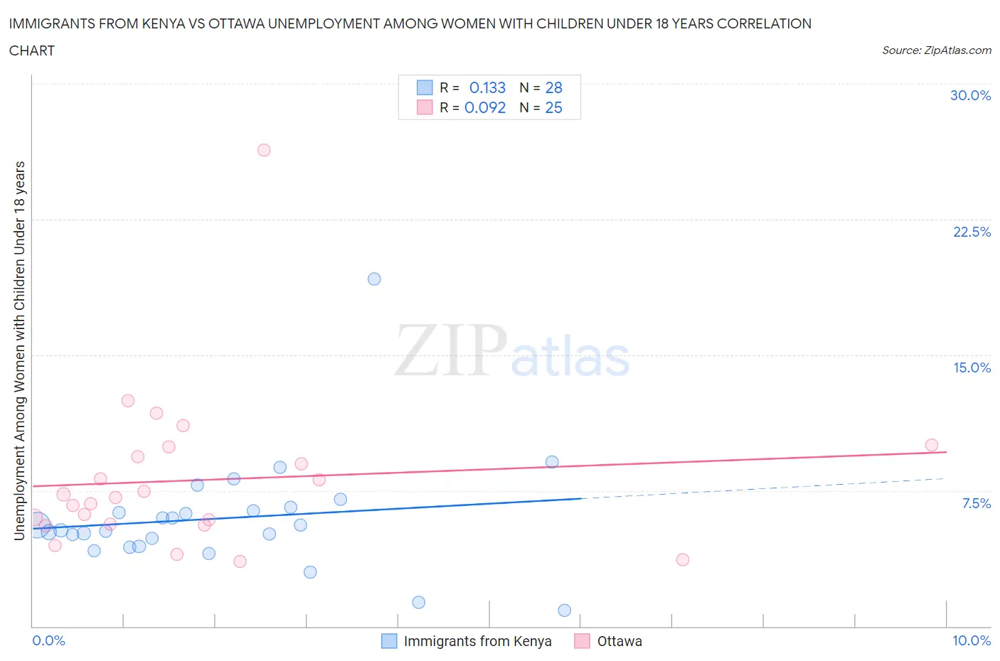 Immigrants from Kenya vs Ottawa Unemployment Among Women with Children Under 18 years