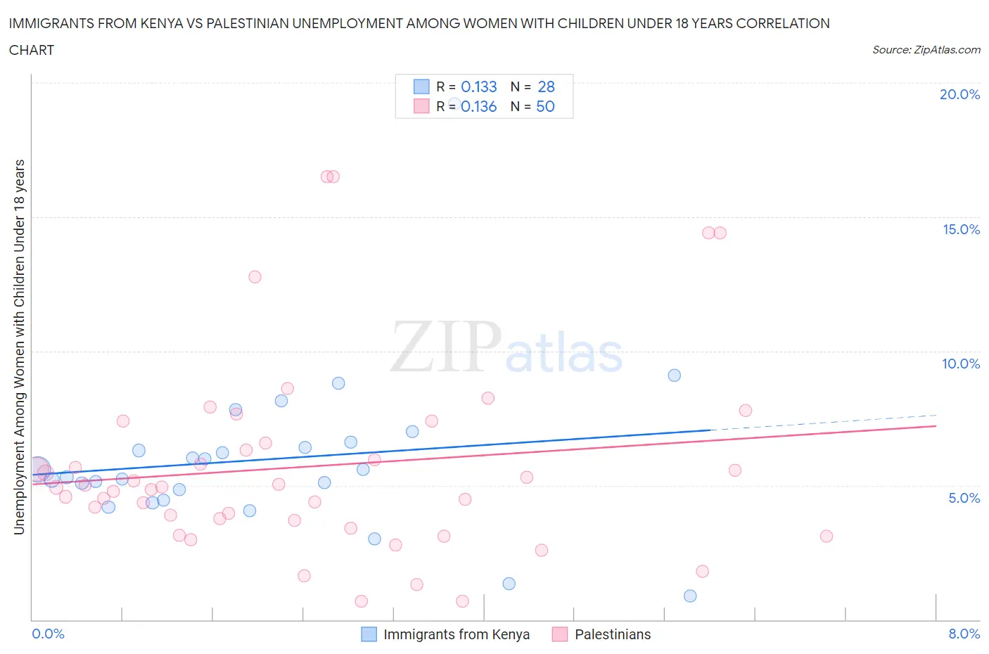 Immigrants from Kenya vs Palestinian Unemployment Among Women with Children Under 18 years