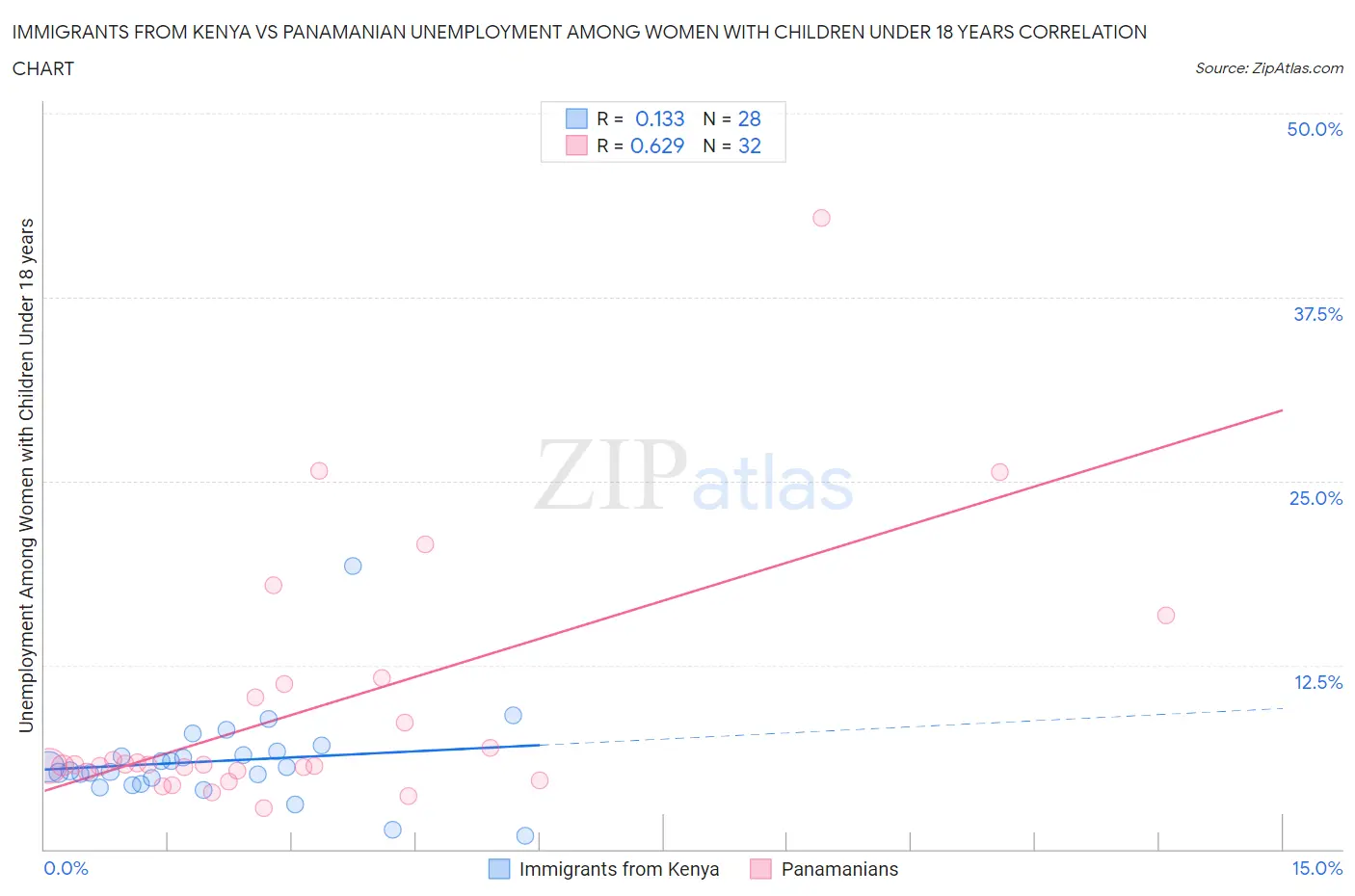 Immigrants from Kenya vs Panamanian Unemployment Among Women with Children Under 18 years