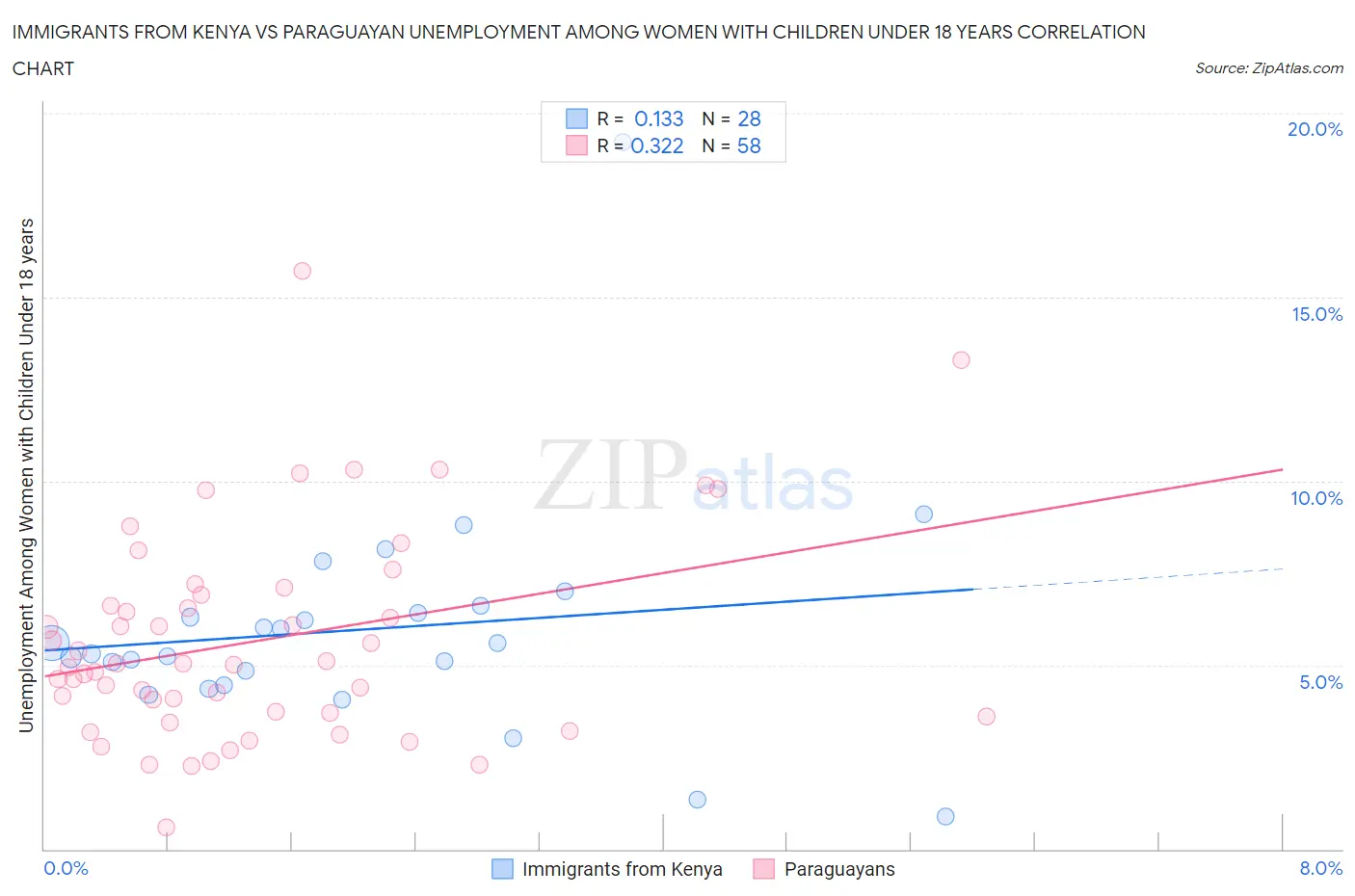 Immigrants from Kenya vs Paraguayan Unemployment Among Women with Children Under 18 years