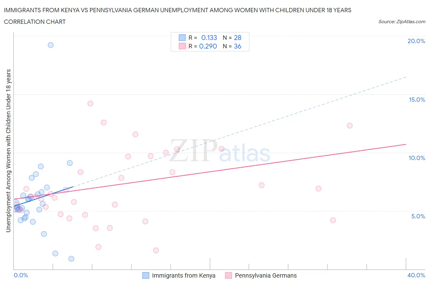 Immigrants from Kenya vs Pennsylvania German Unemployment Among Women with Children Under 18 years