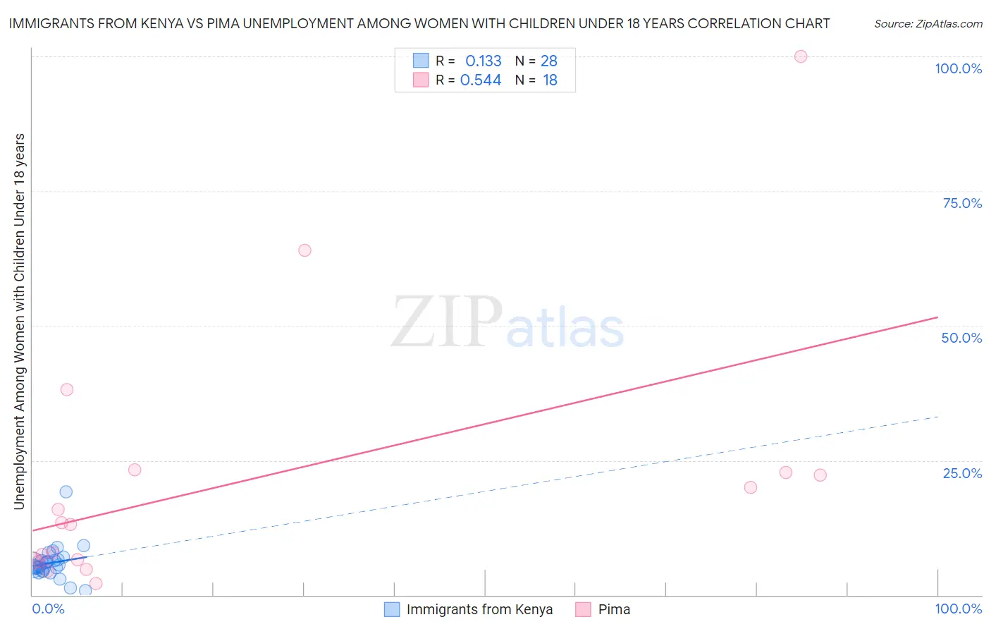 Immigrants from Kenya vs Pima Unemployment Among Women with Children Under 18 years