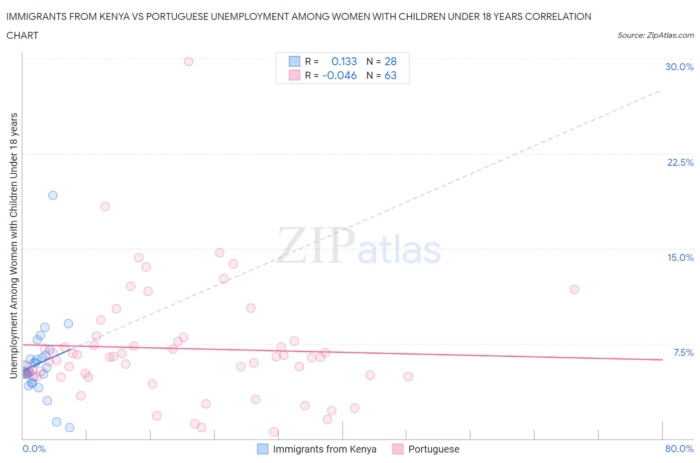 Immigrants from Kenya vs Portuguese Unemployment Among Women with Children Under 18 years