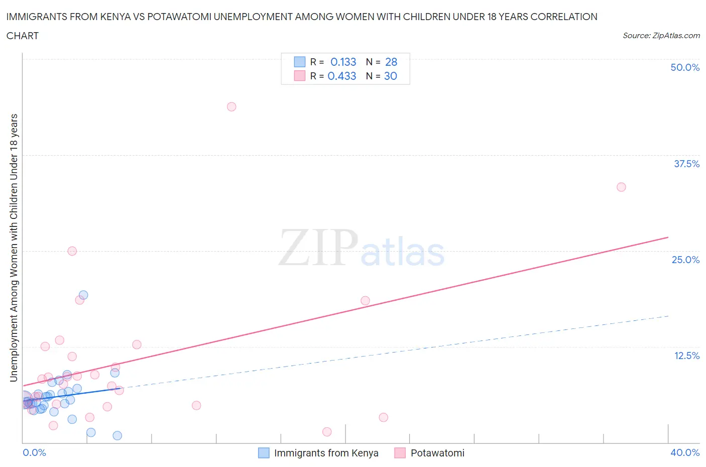 Immigrants from Kenya vs Potawatomi Unemployment Among Women with Children Under 18 years