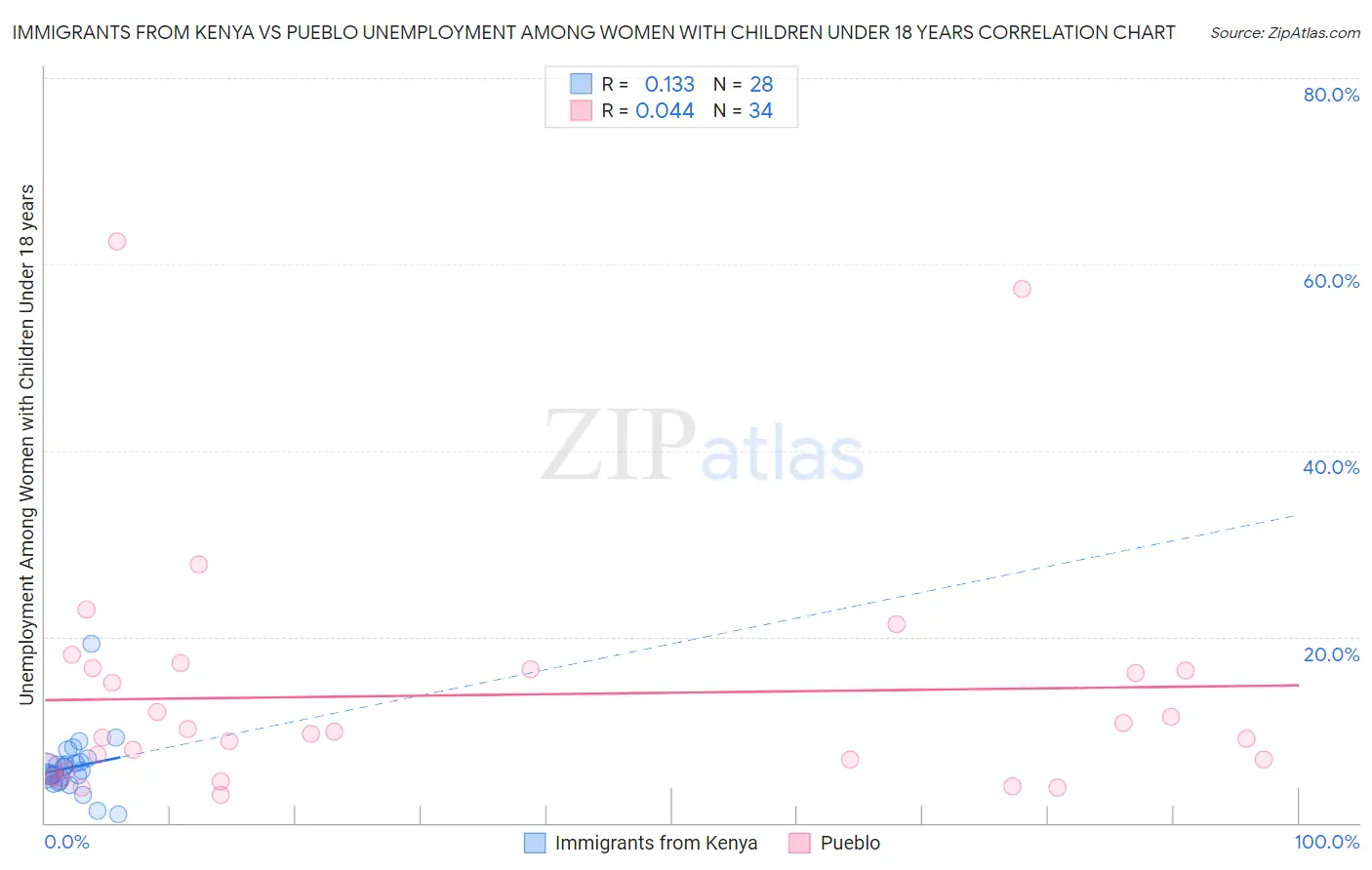 Immigrants from Kenya vs Pueblo Unemployment Among Women with Children Under 18 years