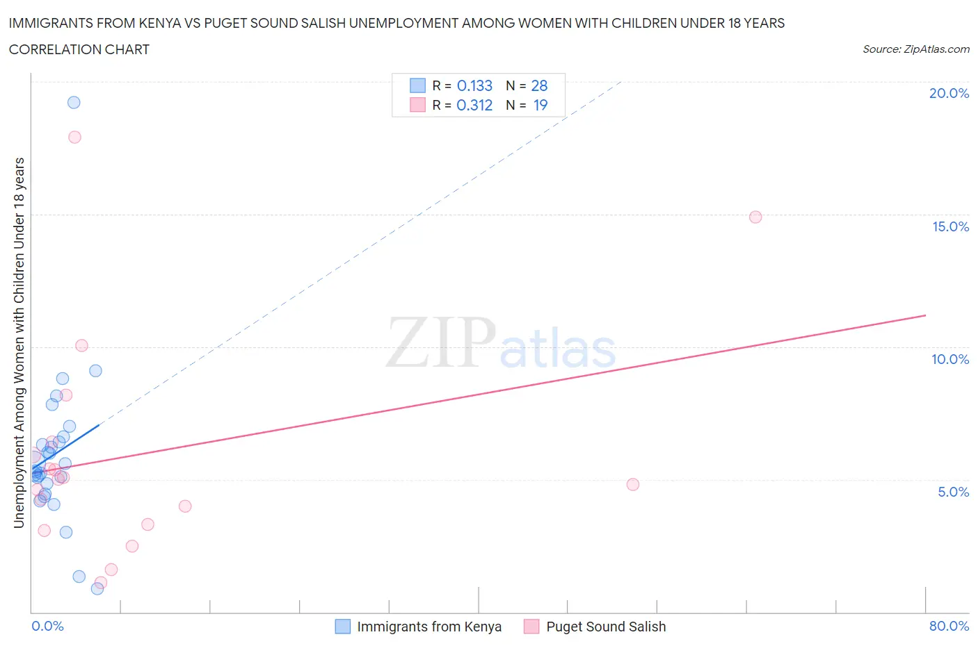 Immigrants from Kenya vs Puget Sound Salish Unemployment Among Women with Children Under 18 years