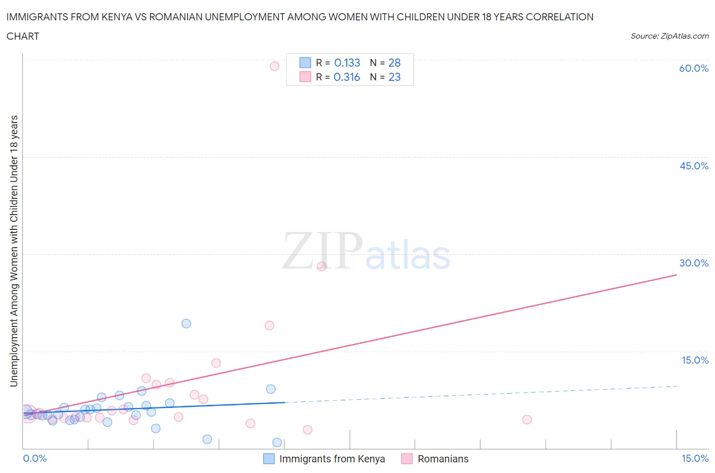 Immigrants from Kenya vs Romanian Unemployment Among Women with Children Under 18 years