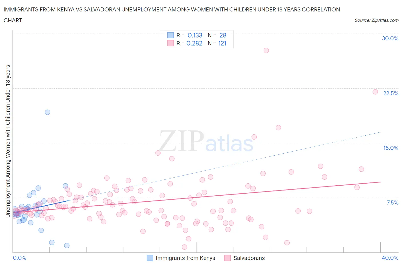 Immigrants from Kenya vs Salvadoran Unemployment Among Women with Children Under 18 years
