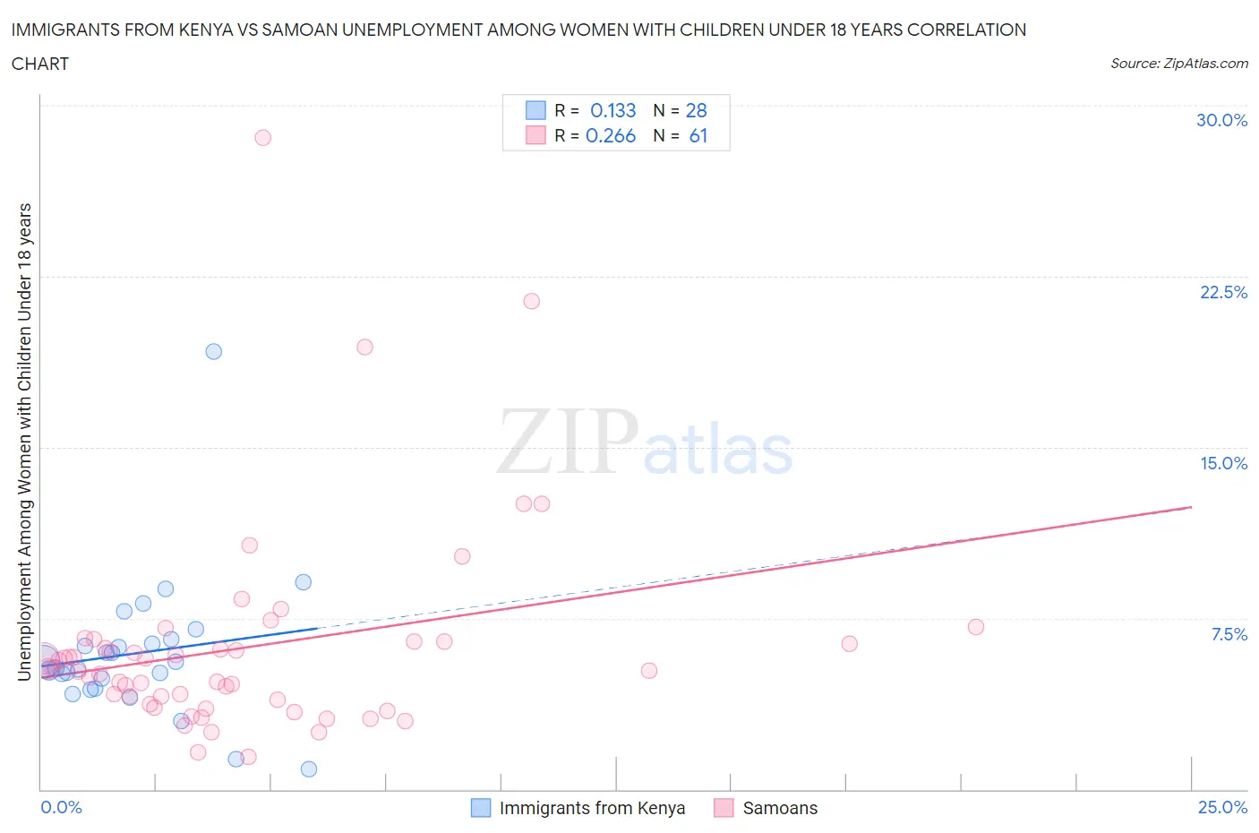 Immigrants from Kenya vs Samoan Unemployment Among Women with Children Under 18 years