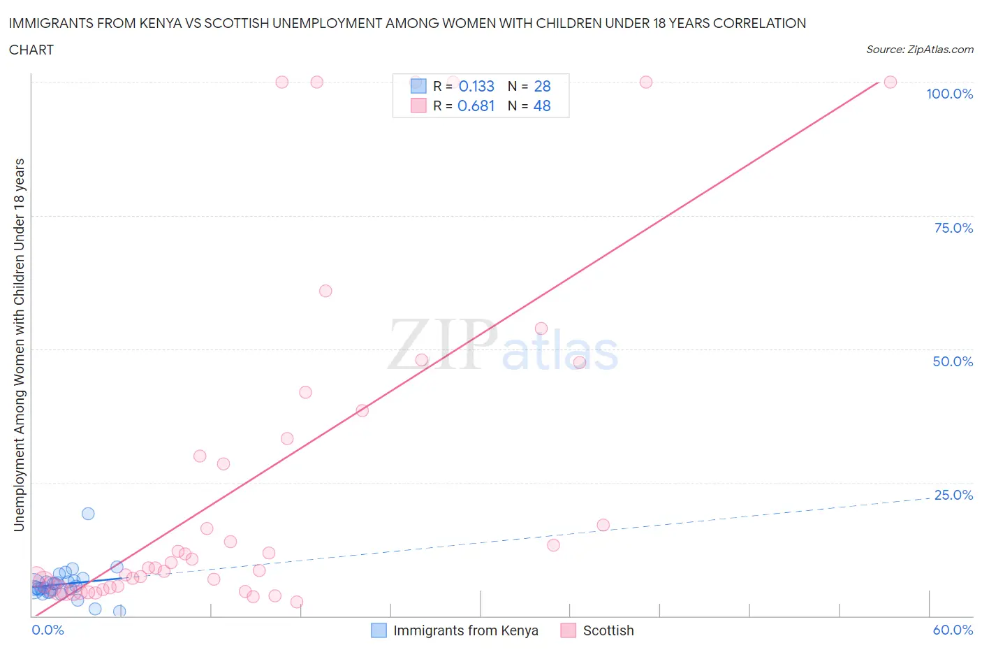 Immigrants from Kenya vs Scottish Unemployment Among Women with Children Under 18 years