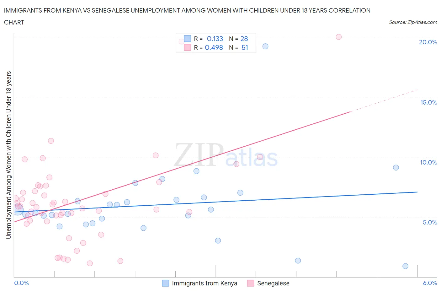 Immigrants from Kenya vs Senegalese Unemployment Among Women with Children Under 18 years