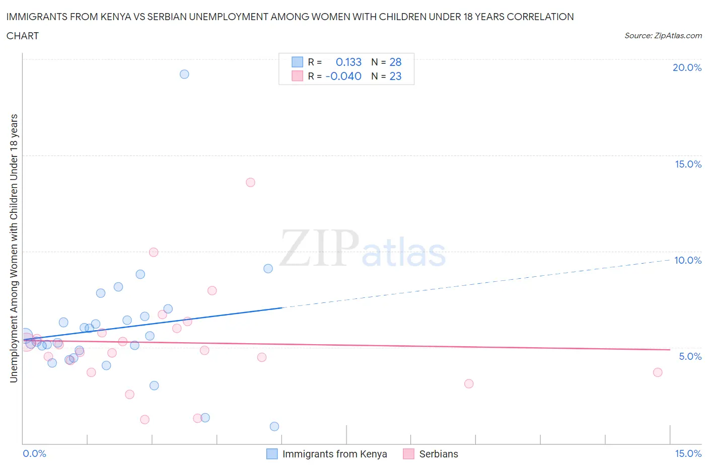 Immigrants from Kenya vs Serbian Unemployment Among Women with Children Under 18 years
