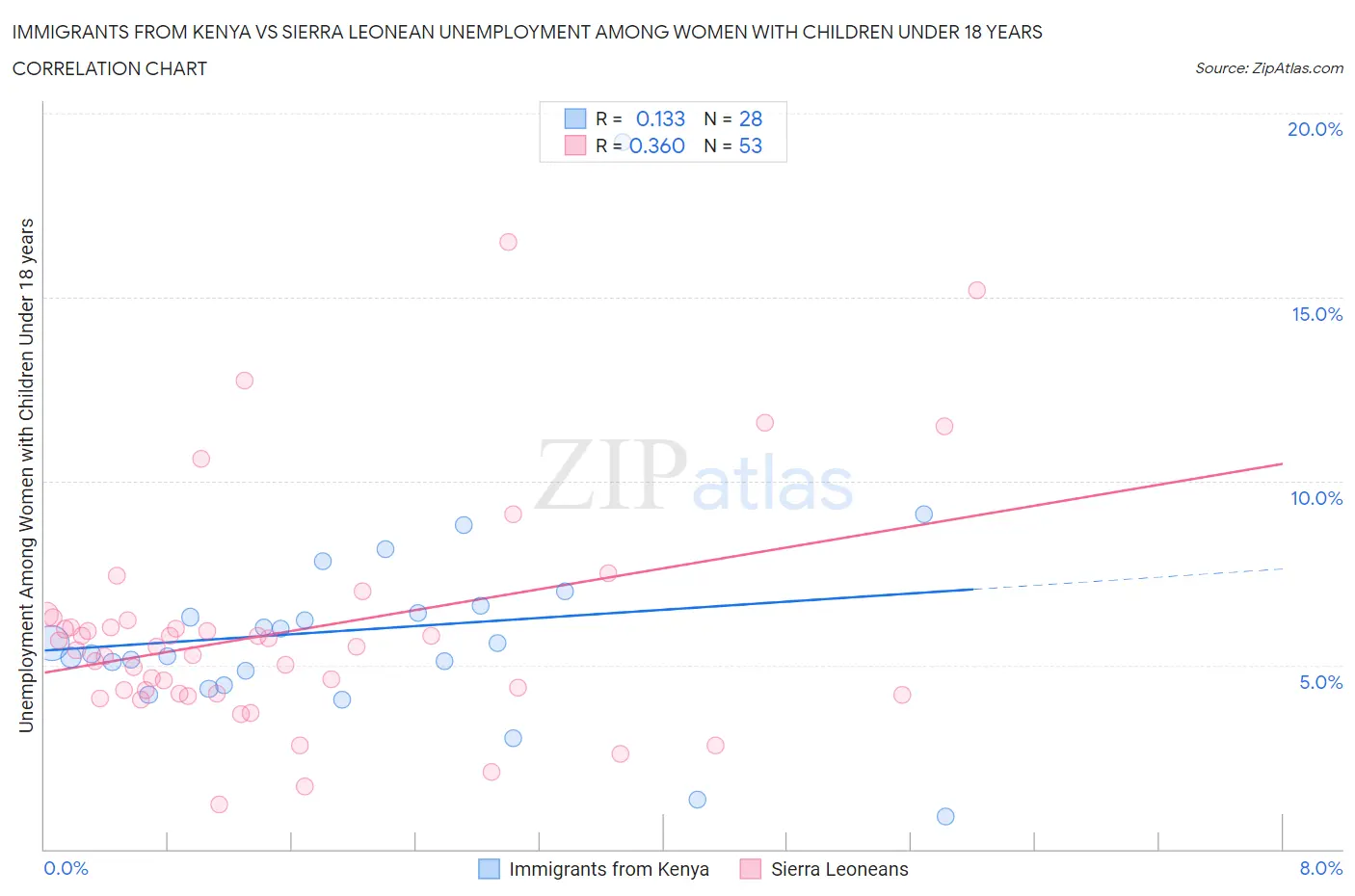 Immigrants from Kenya vs Sierra Leonean Unemployment Among Women with Children Under 18 years