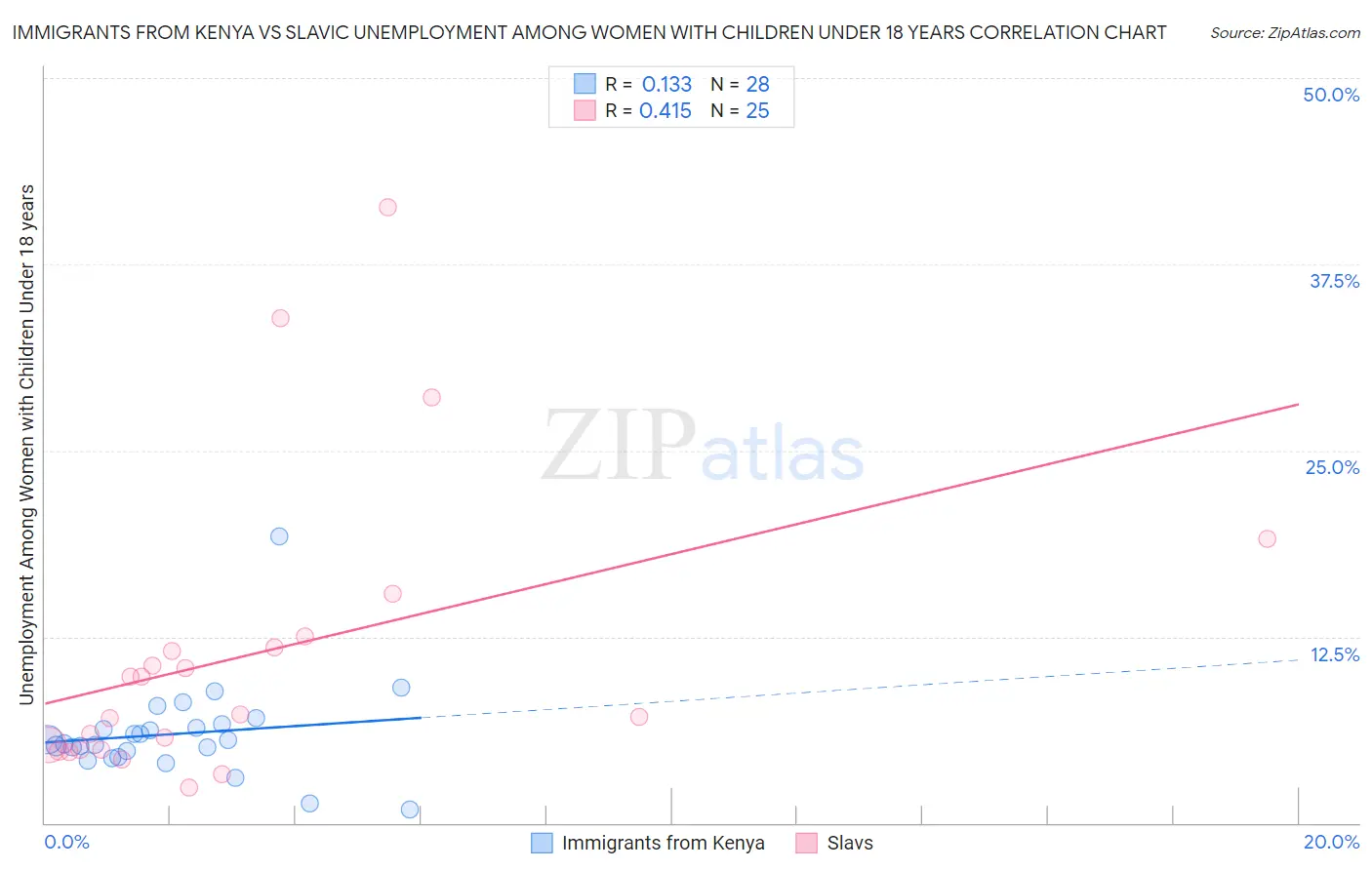 Immigrants from Kenya vs Slavic Unemployment Among Women with Children Under 18 years