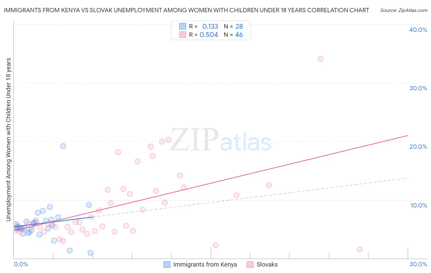 Immigrants from Kenya vs Slovak Unemployment Among Women with Children Under 18 years