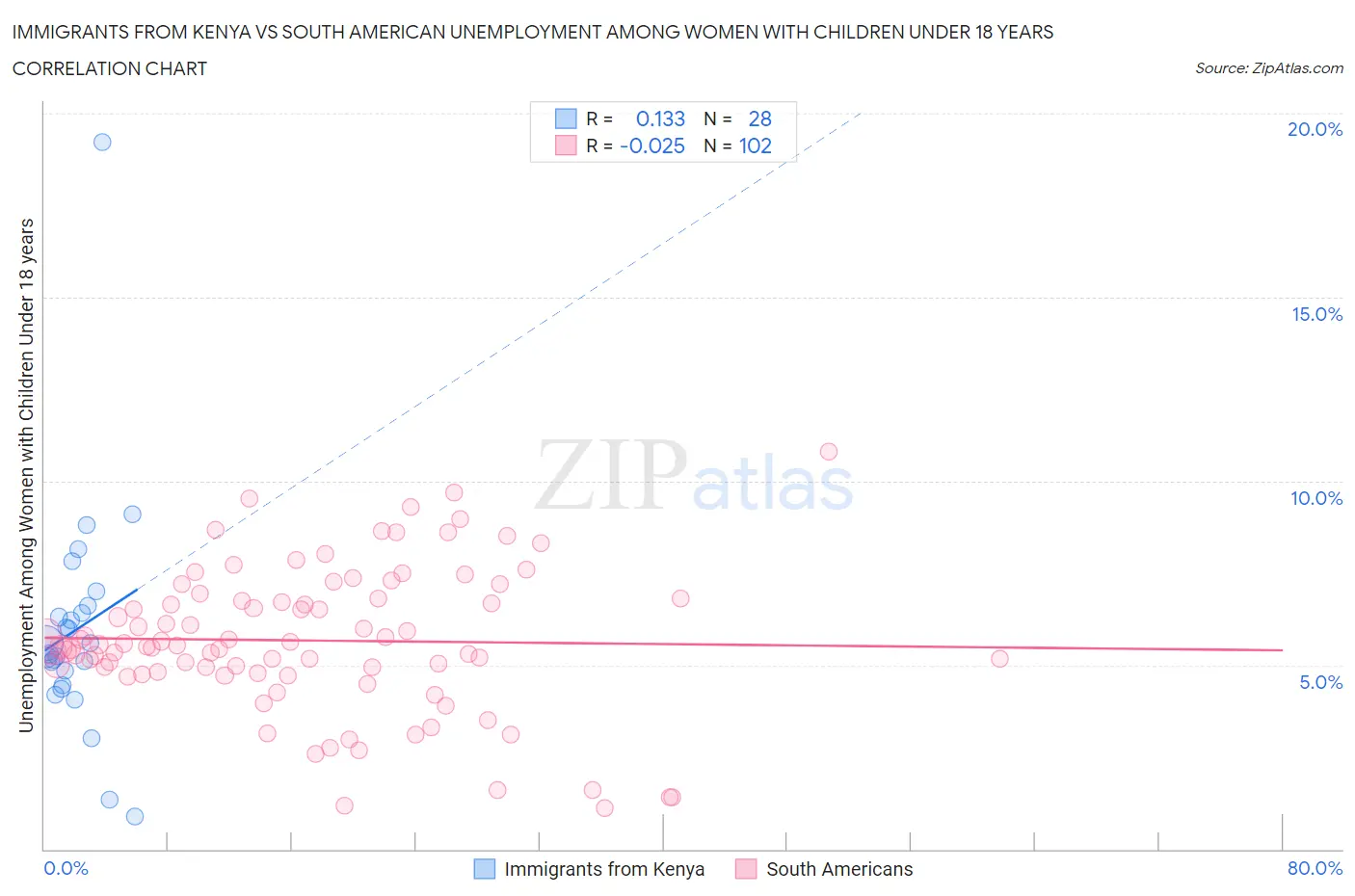 Immigrants from Kenya vs South American Unemployment Among Women with Children Under 18 years