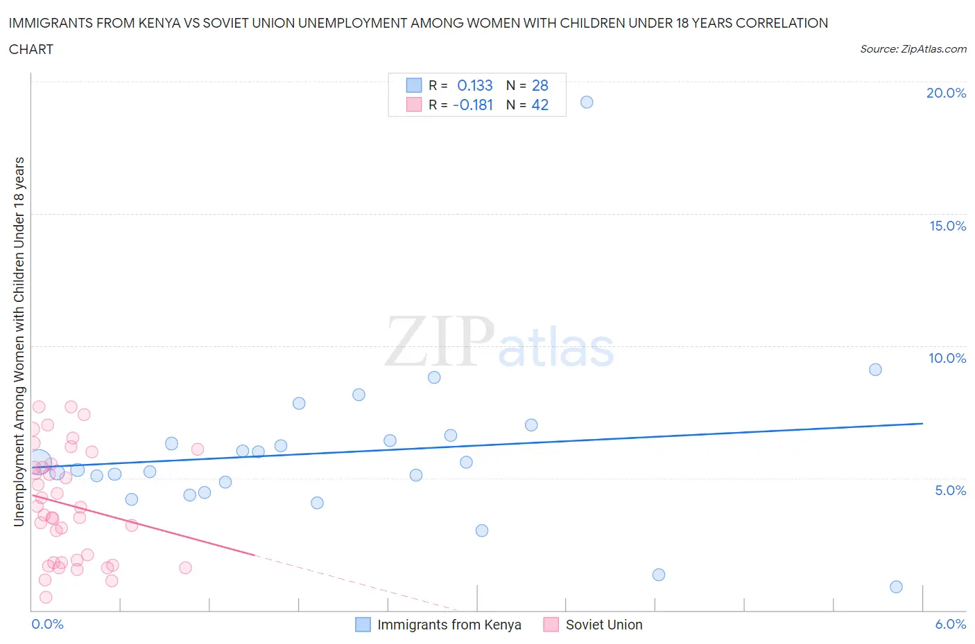 Immigrants from Kenya vs Soviet Union Unemployment Among Women with Children Under 18 years