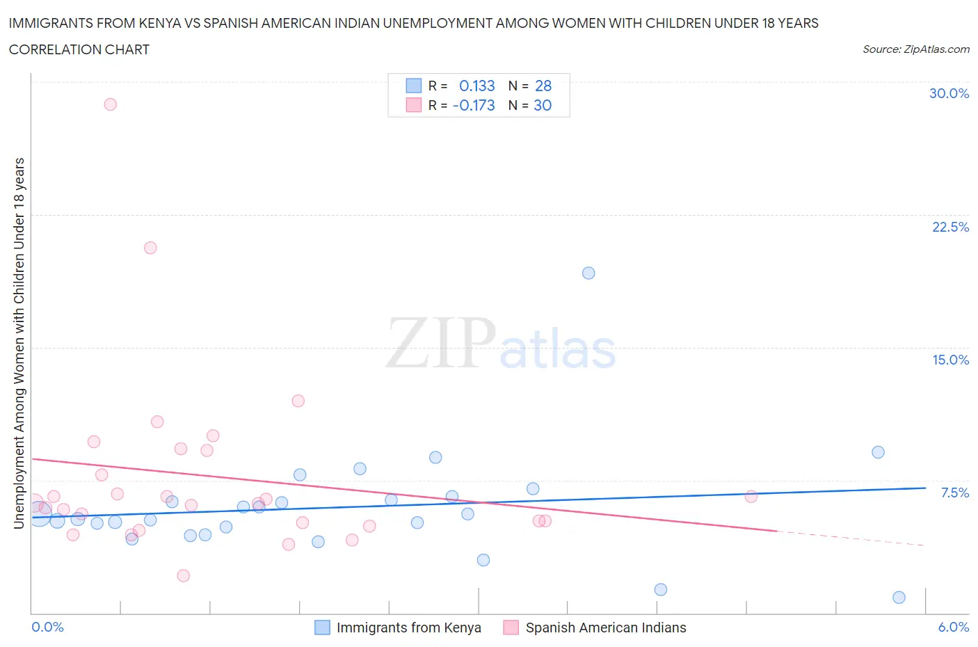 Immigrants from Kenya vs Spanish American Indian Unemployment Among Women with Children Under 18 years