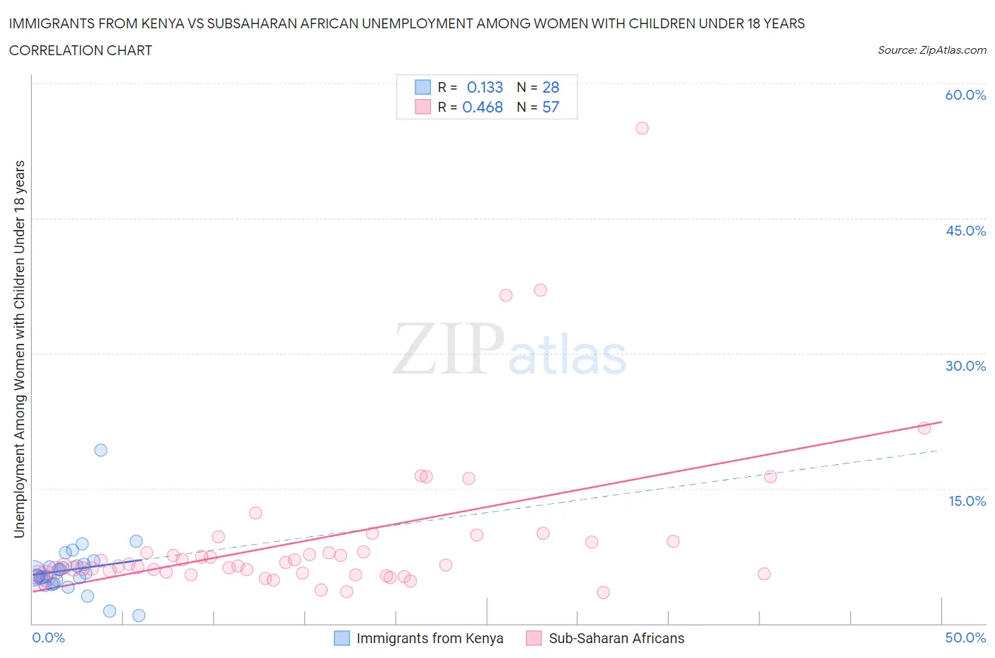 Immigrants from Kenya vs Subsaharan African Unemployment Among Women with Children Under 18 years