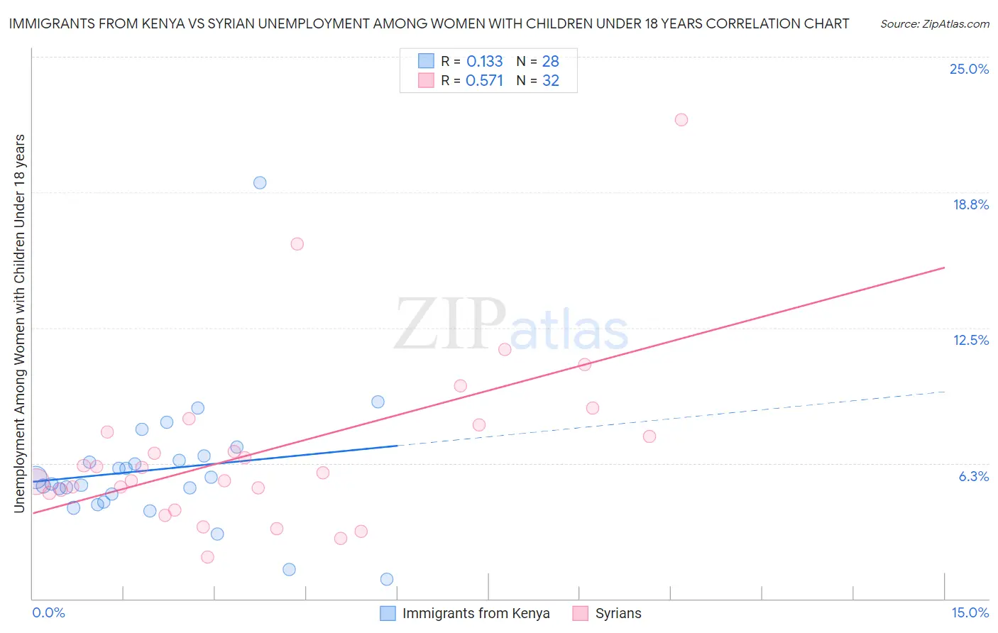 Immigrants from Kenya vs Syrian Unemployment Among Women with Children Under 18 years