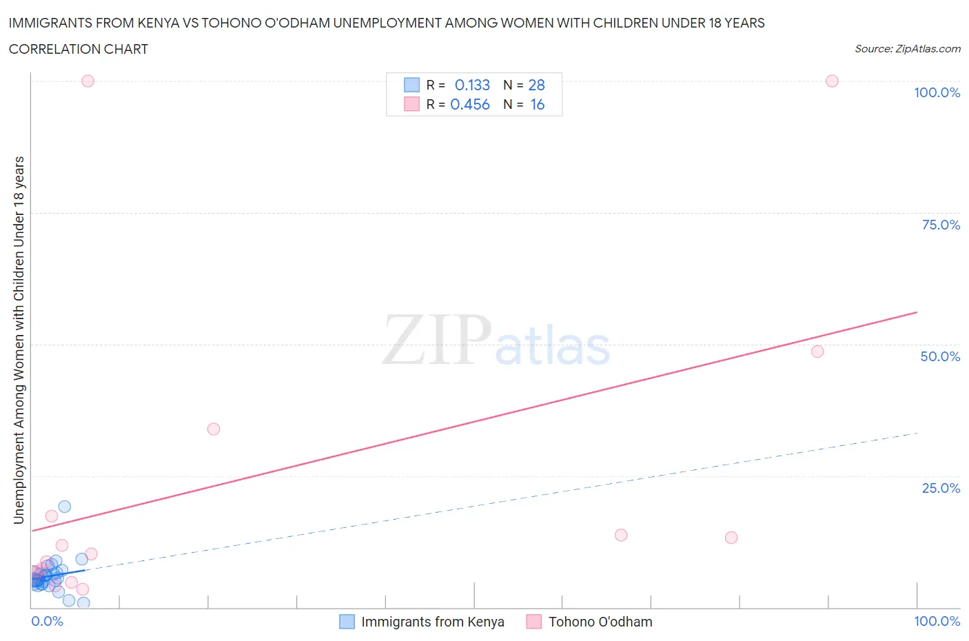 Immigrants from Kenya vs Tohono O'odham Unemployment Among Women with Children Under 18 years