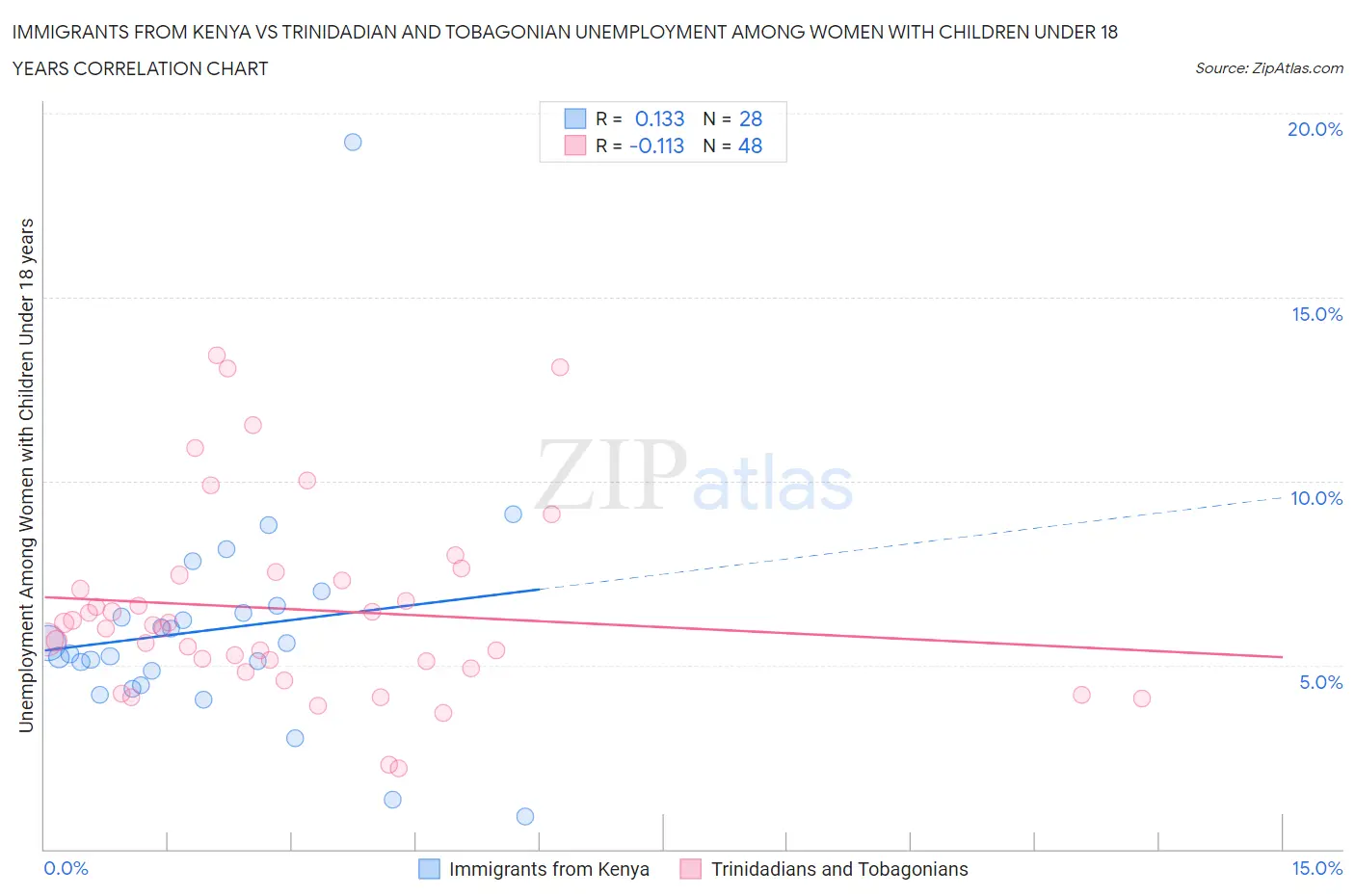 Immigrants from Kenya vs Trinidadian and Tobagonian Unemployment Among Women with Children Under 18 years