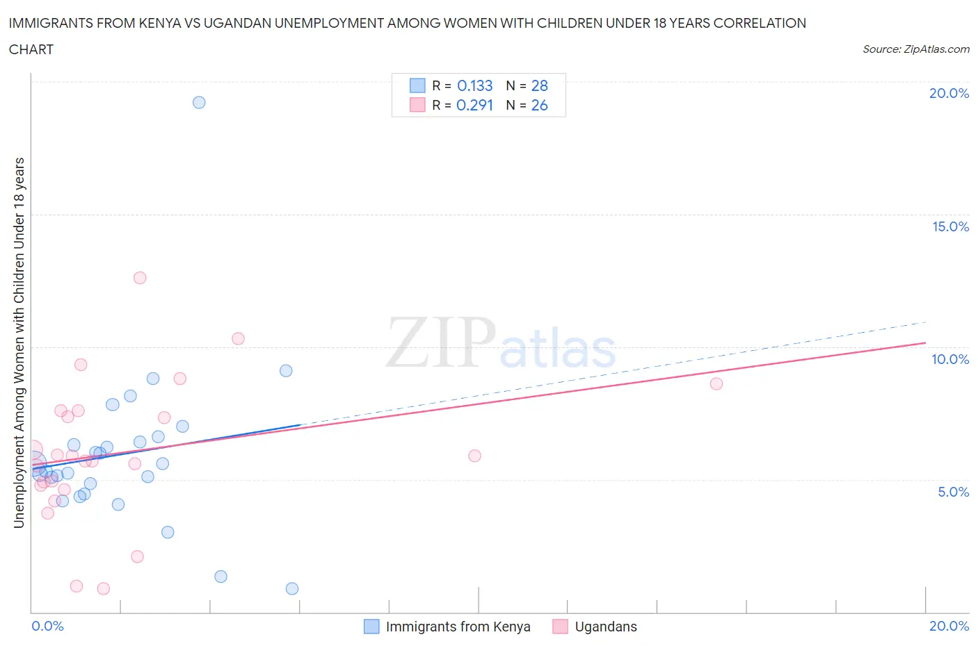Immigrants from Kenya vs Ugandan Unemployment Among Women with Children Under 18 years