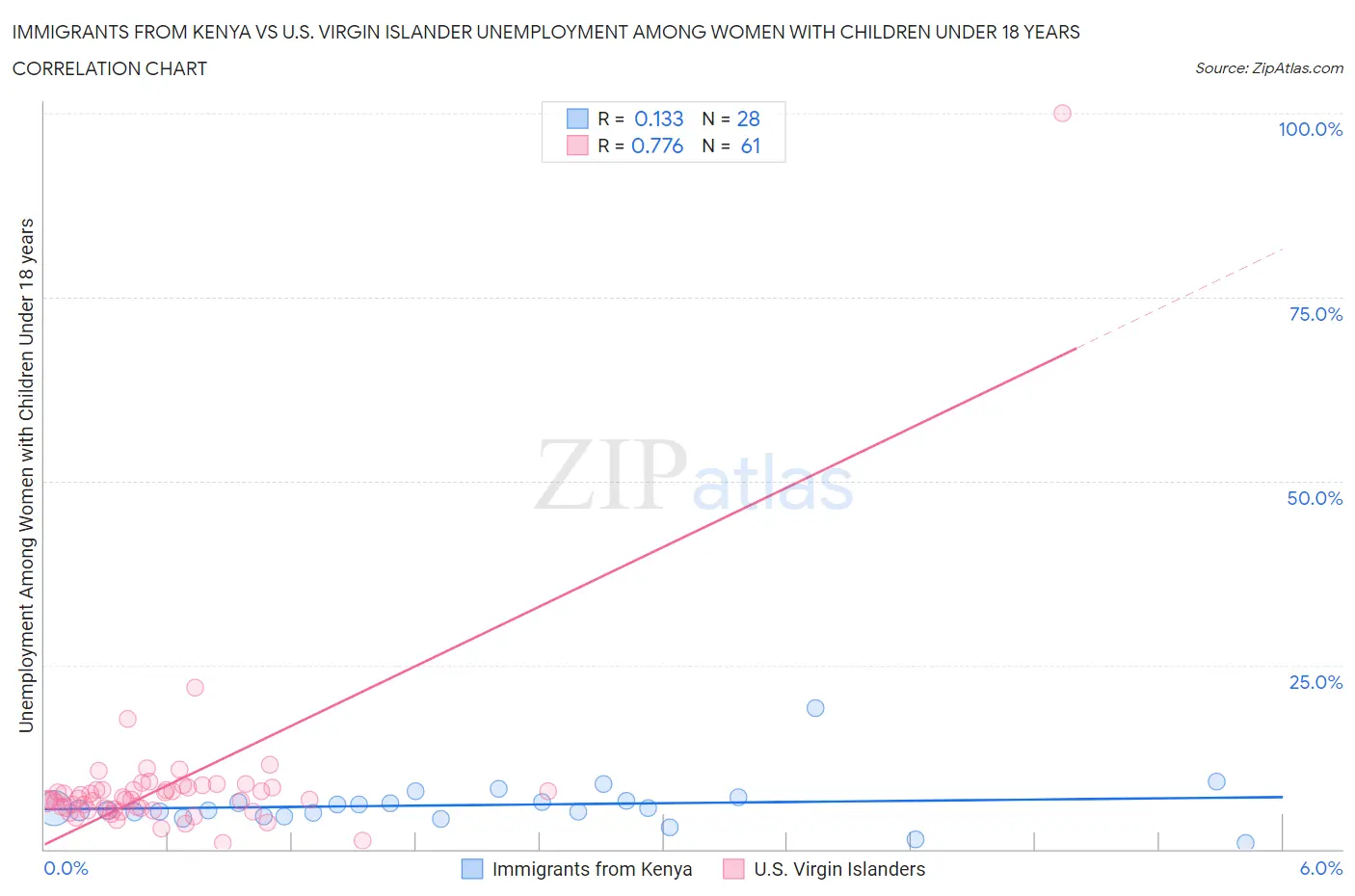 Immigrants from Kenya vs U.S. Virgin Islander Unemployment Among Women with Children Under 18 years