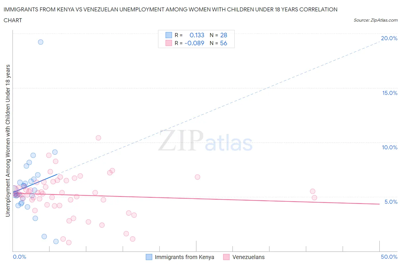 Immigrants from Kenya vs Venezuelan Unemployment Among Women with Children Under 18 years
