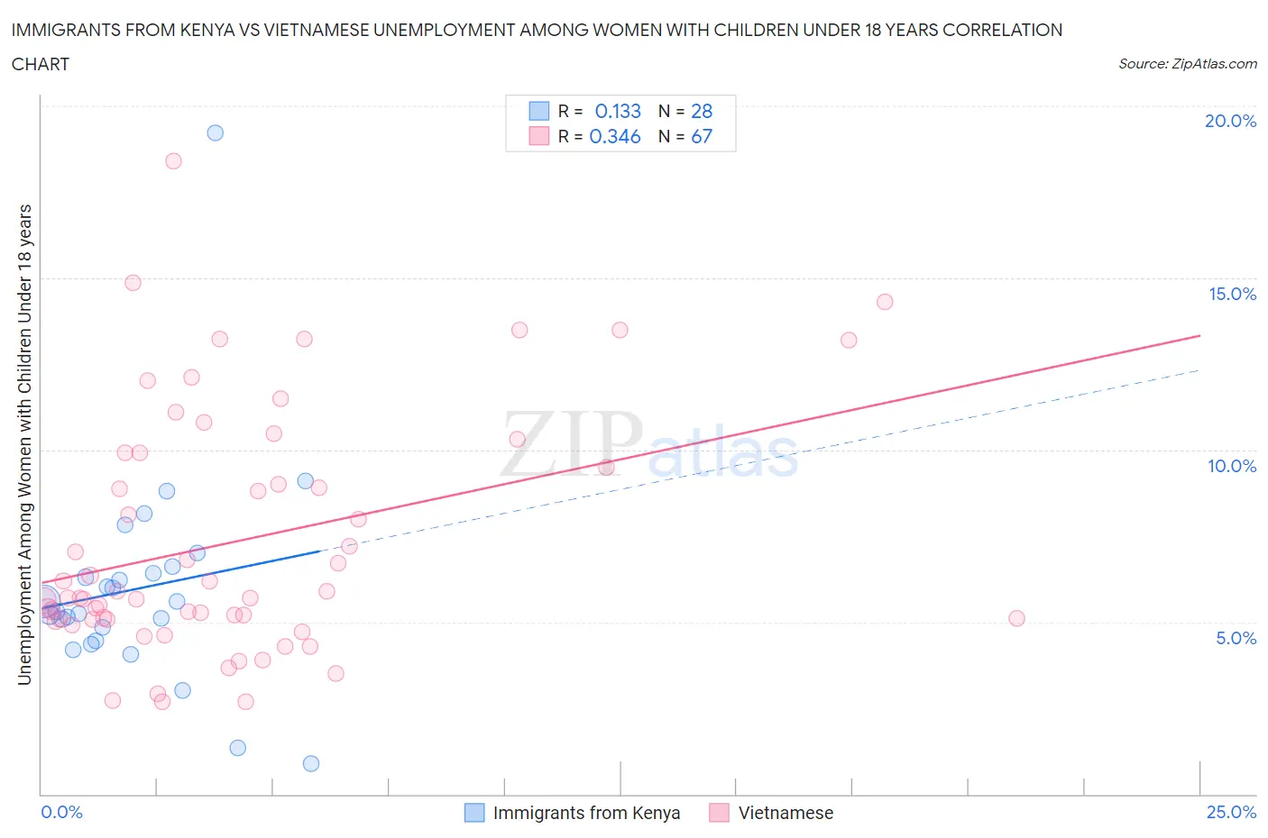 Immigrants from Kenya vs Vietnamese Unemployment Among Women with Children Under 18 years