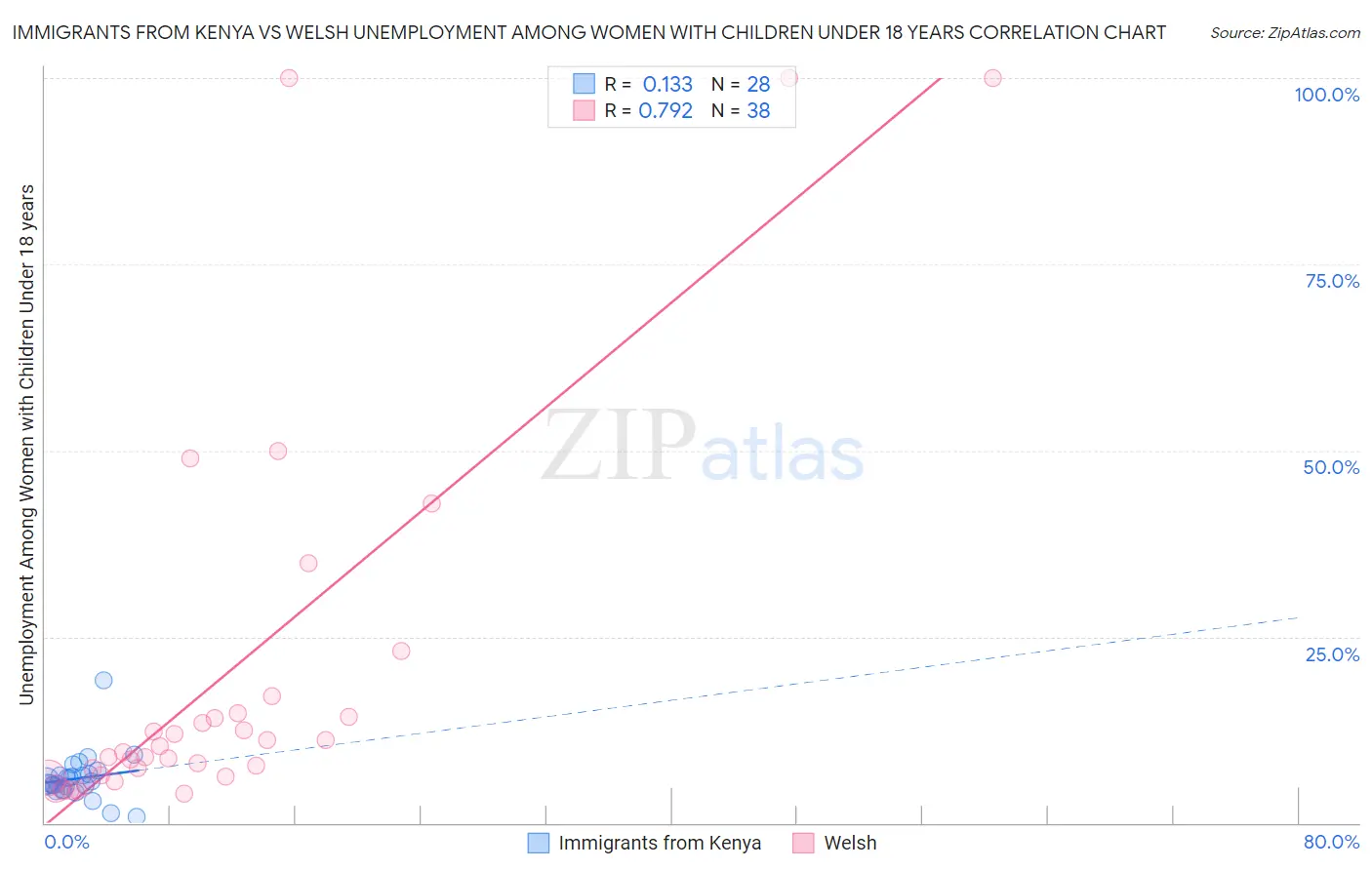 Immigrants from Kenya vs Welsh Unemployment Among Women with Children Under 18 years