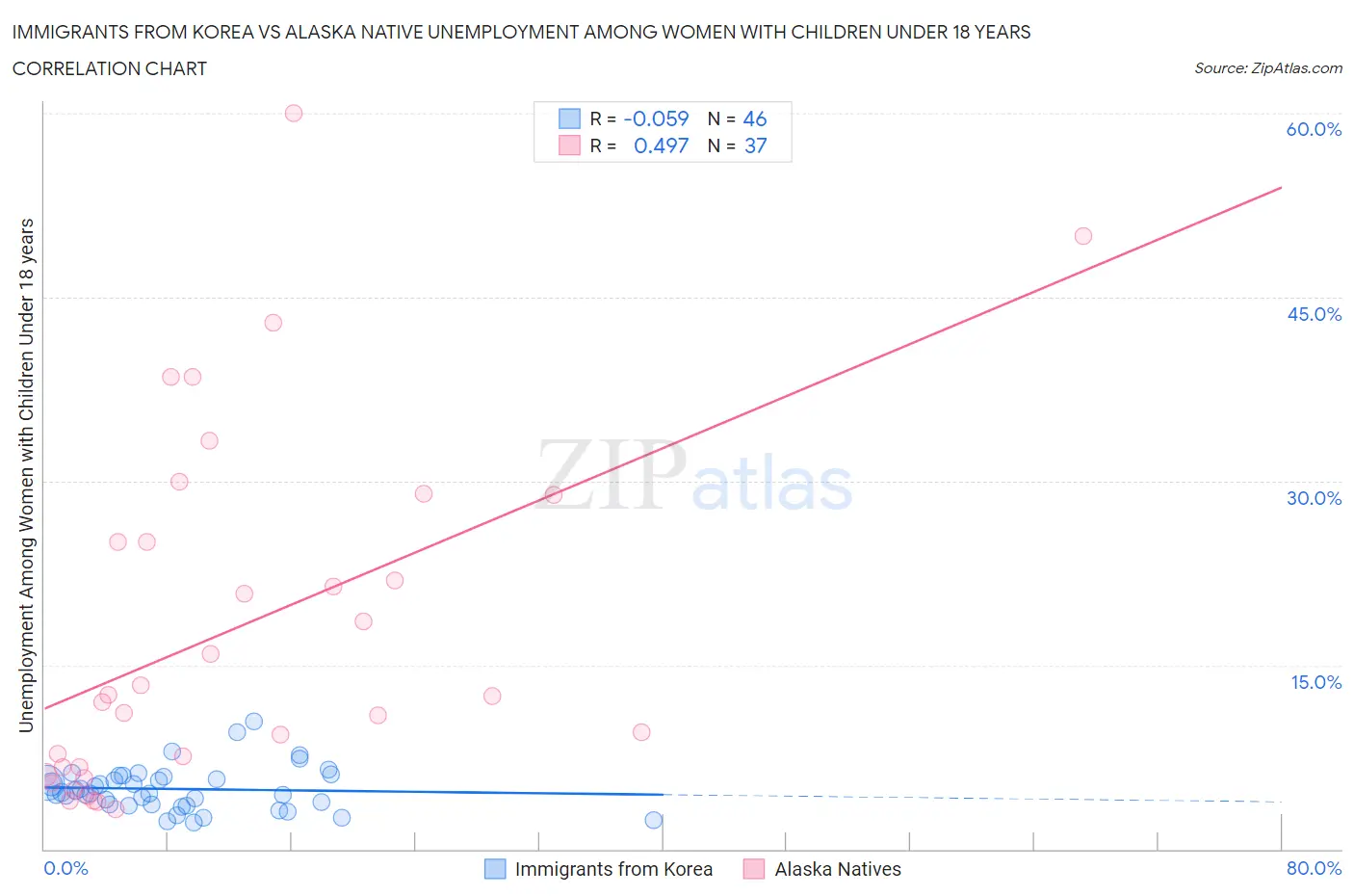 Immigrants from Korea vs Alaska Native Unemployment Among Women with Children Under 18 years