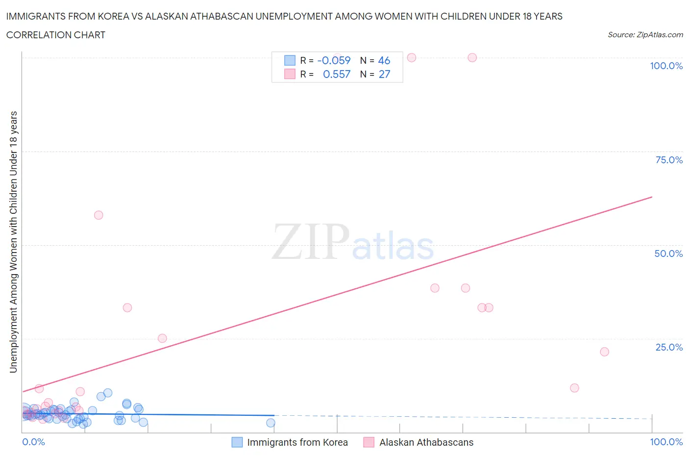 Immigrants from Korea vs Alaskan Athabascan Unemployment Among Women with Children Under 18 years