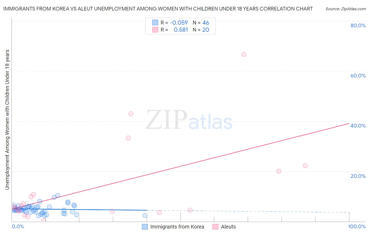 Immigrants from Korea vs Aleut Unemployment Among Women with Children Under 18 years