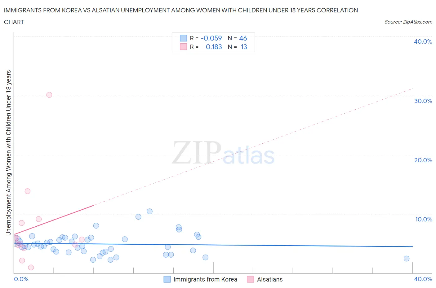 Immigrants from Korea vs Alsatian Unemployment Among Women with Children Under 18 years