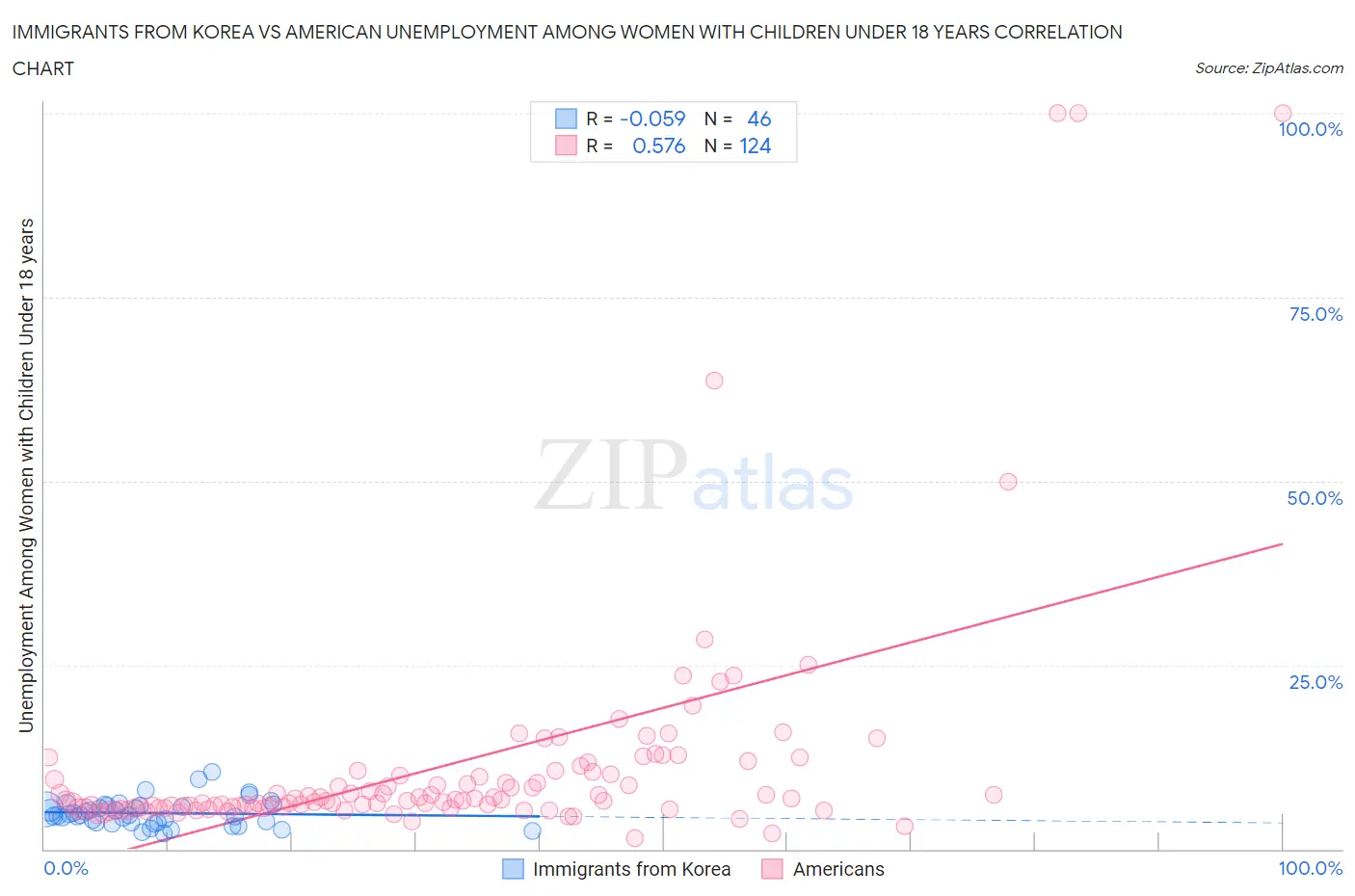 Immigrants from Korea vs American Unemployment Among Women with Children Under 18 years