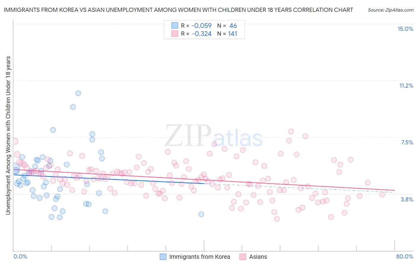 Immigrants from Korea vs Asian Unemployment Among Women with Children Under 18 years