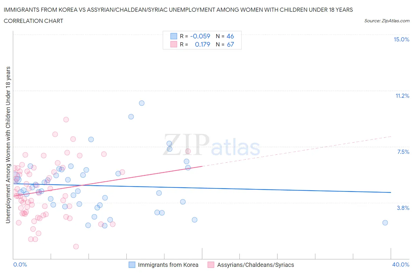 Immigrants from Korea vs Assyrian/Chaldean/Syriac Unemployment Among Women with Children Under 18 years