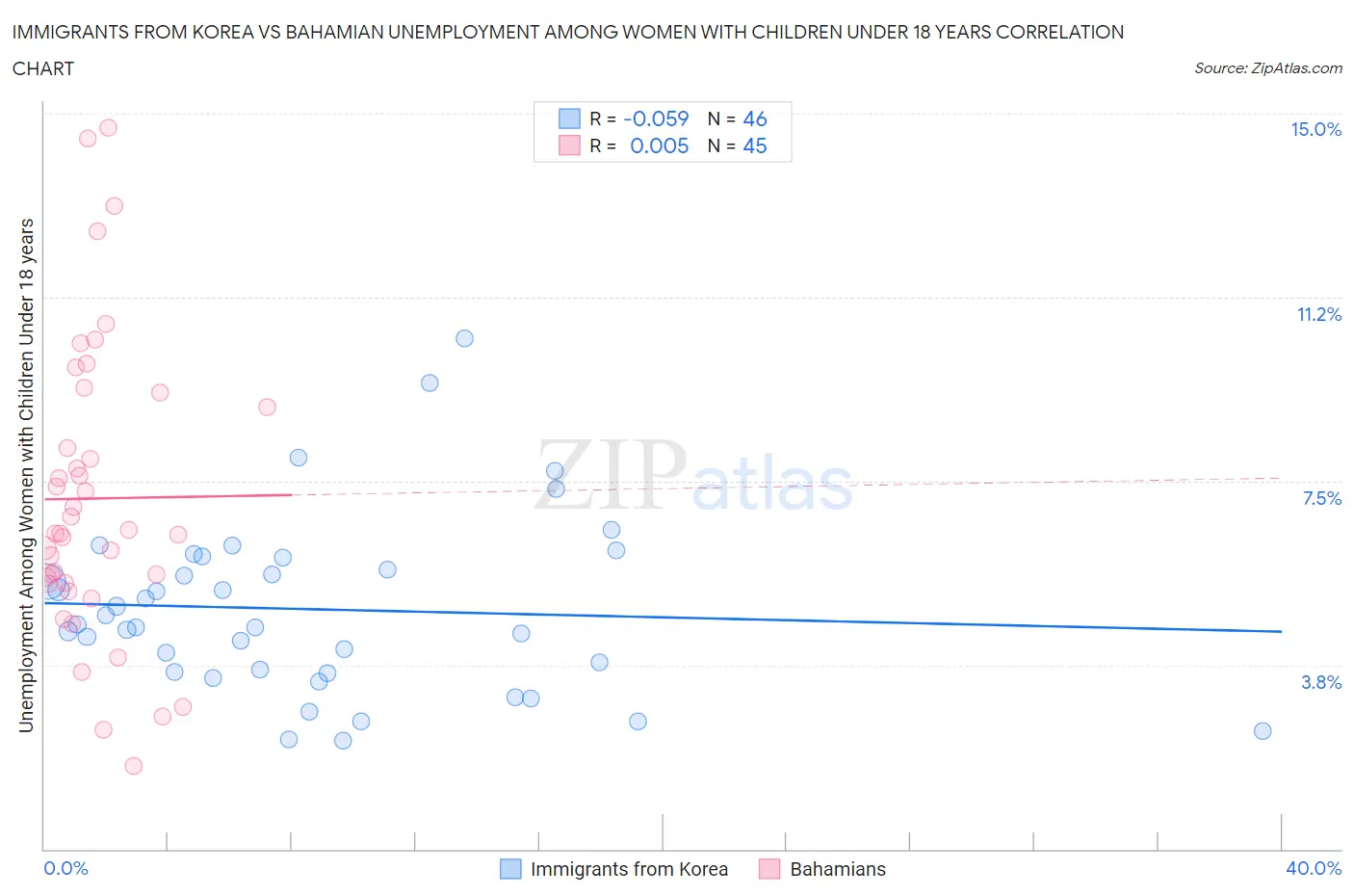 Immigrants from Korea vs Bahamian Unemployment Among Women with Children Under 18 years