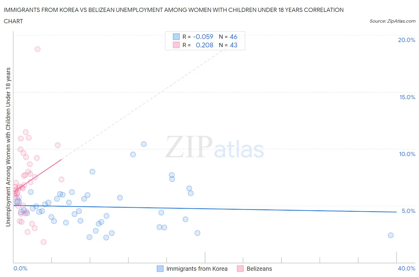 Immigrants from Korea vs Belizean Unemployment Among Women with Children Under 18 years