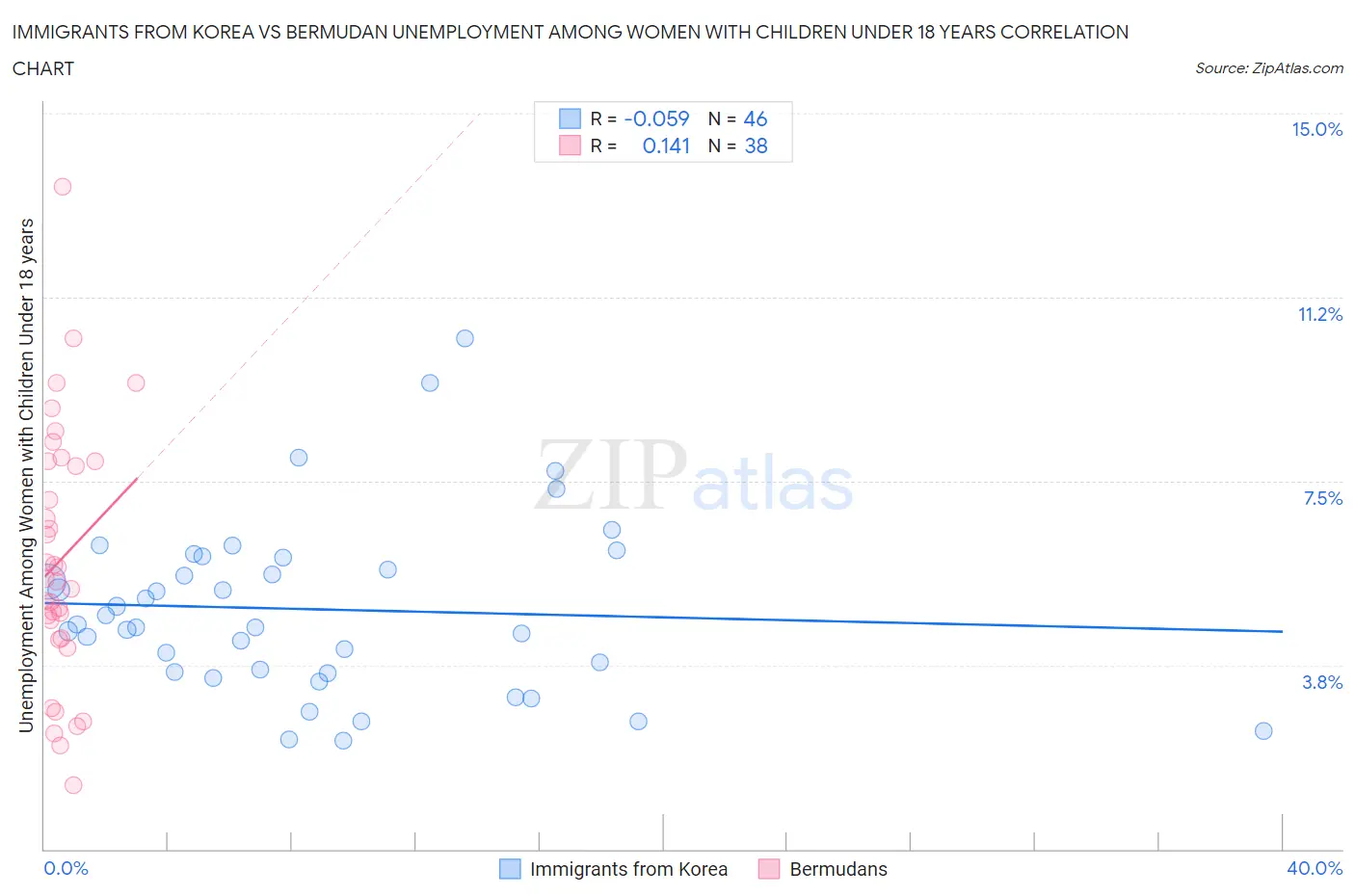 Immigrants from Korea vs Bermudan Unemployment Among Women with Children Under 18 years