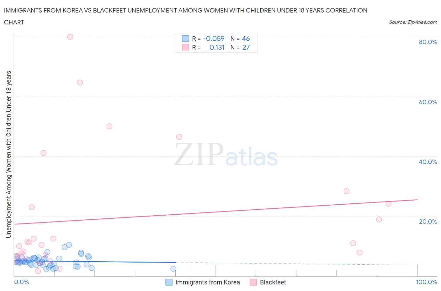 Immigrants from Korea vs Blackfeet Unemployment Among Women with Children Under 18 years
