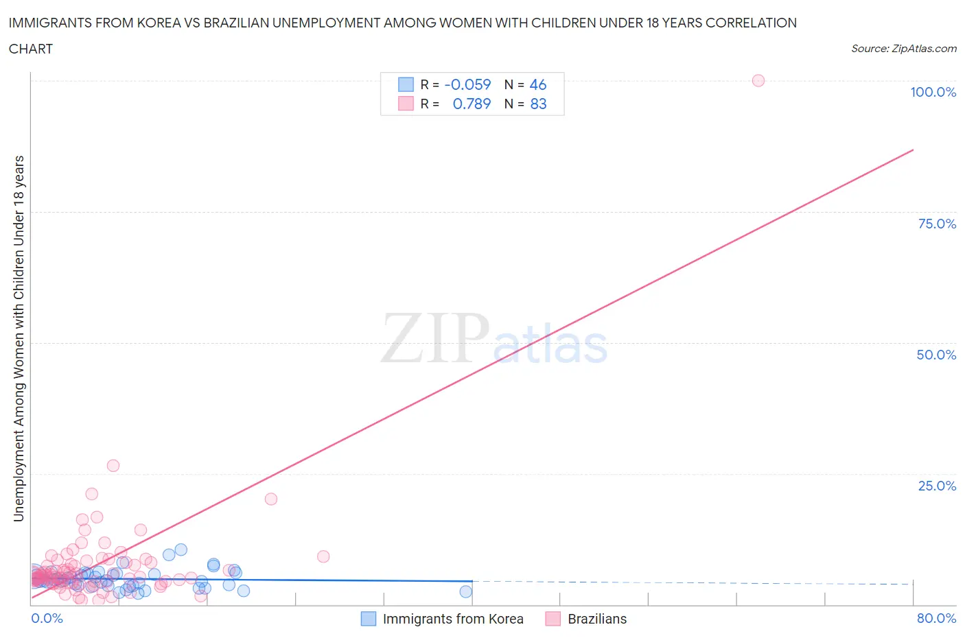 Immigrants from Korea vs Brazilian Unemployment Among Women with Children Under 18 years