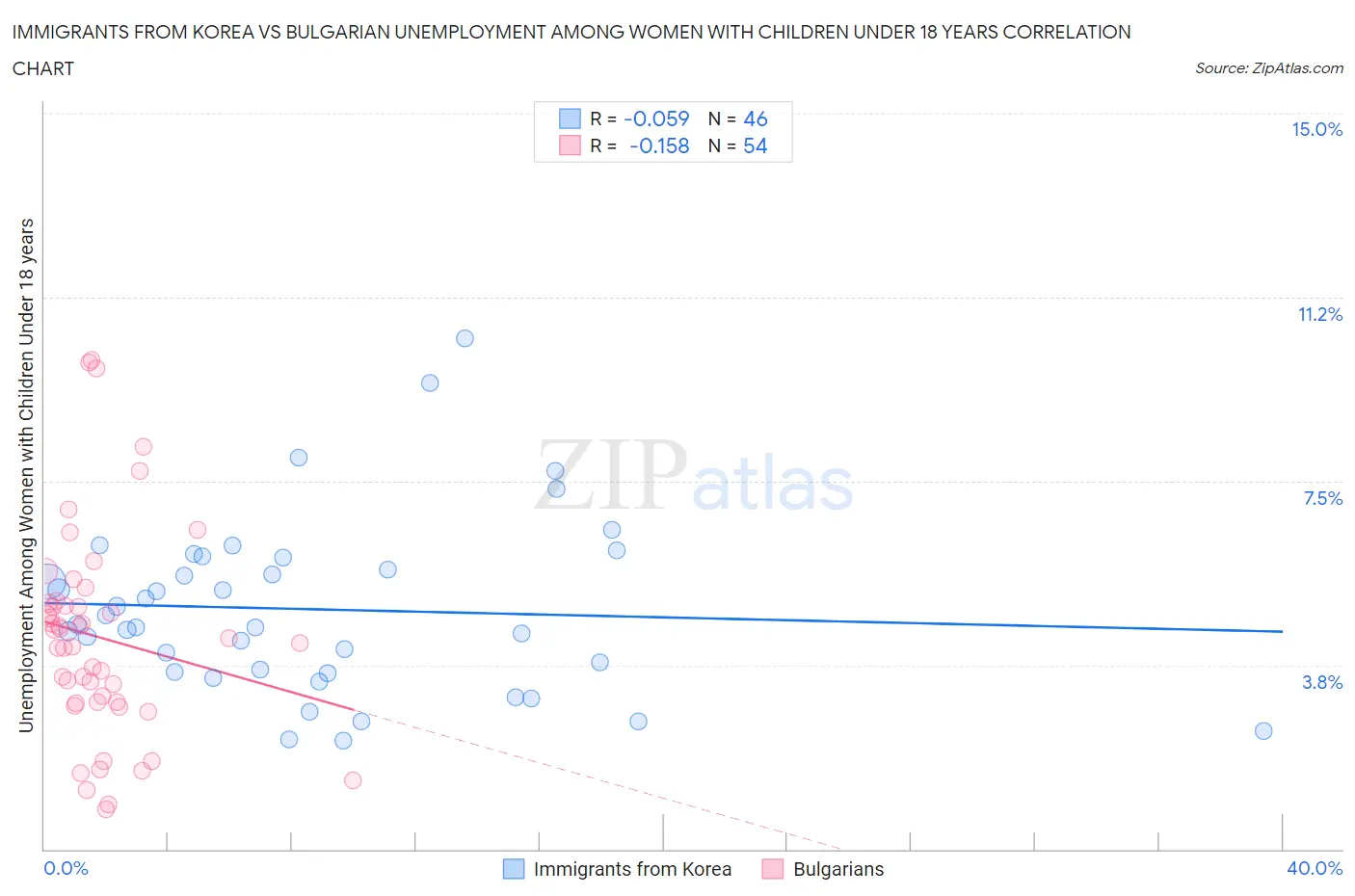 Immigrants from Korea vs Bulgarian Unemployment Among Women with Children Under 18 years